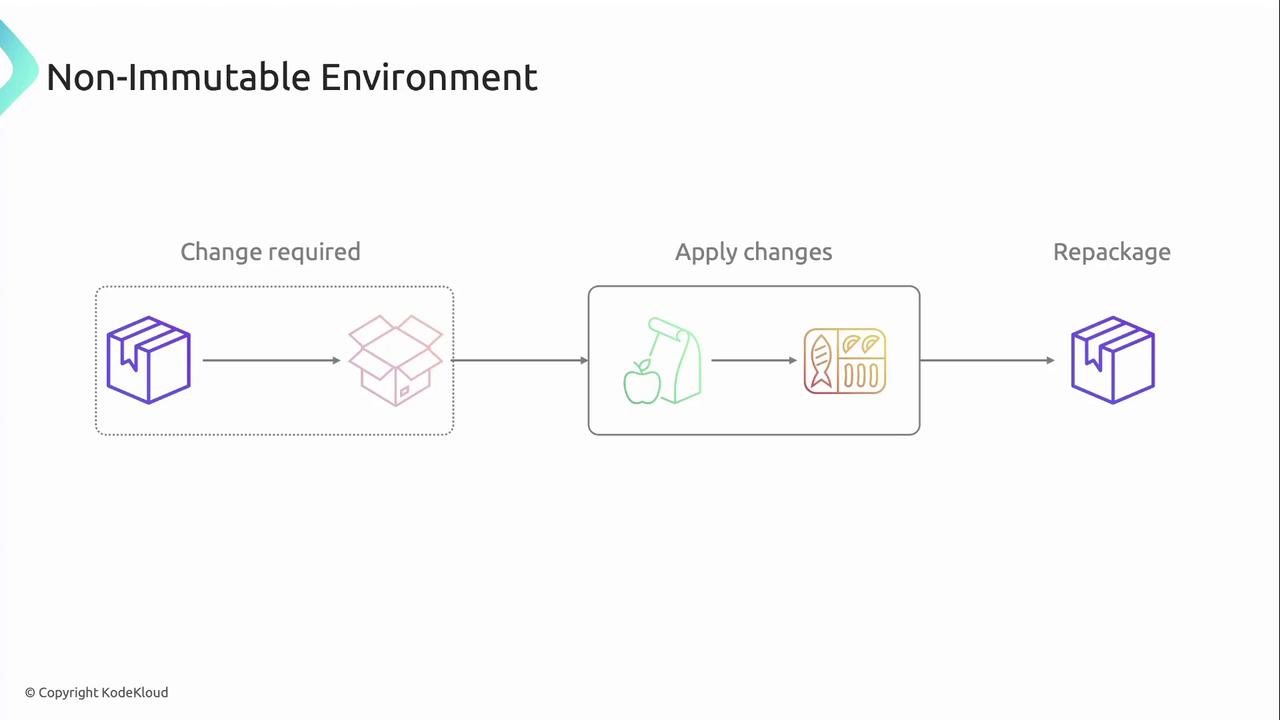 The image illustrates a process in a non-immutable environment, showing steps from requiring change, applying changes, to repackaging. It uses icons of boxes and food items to represent these stages.