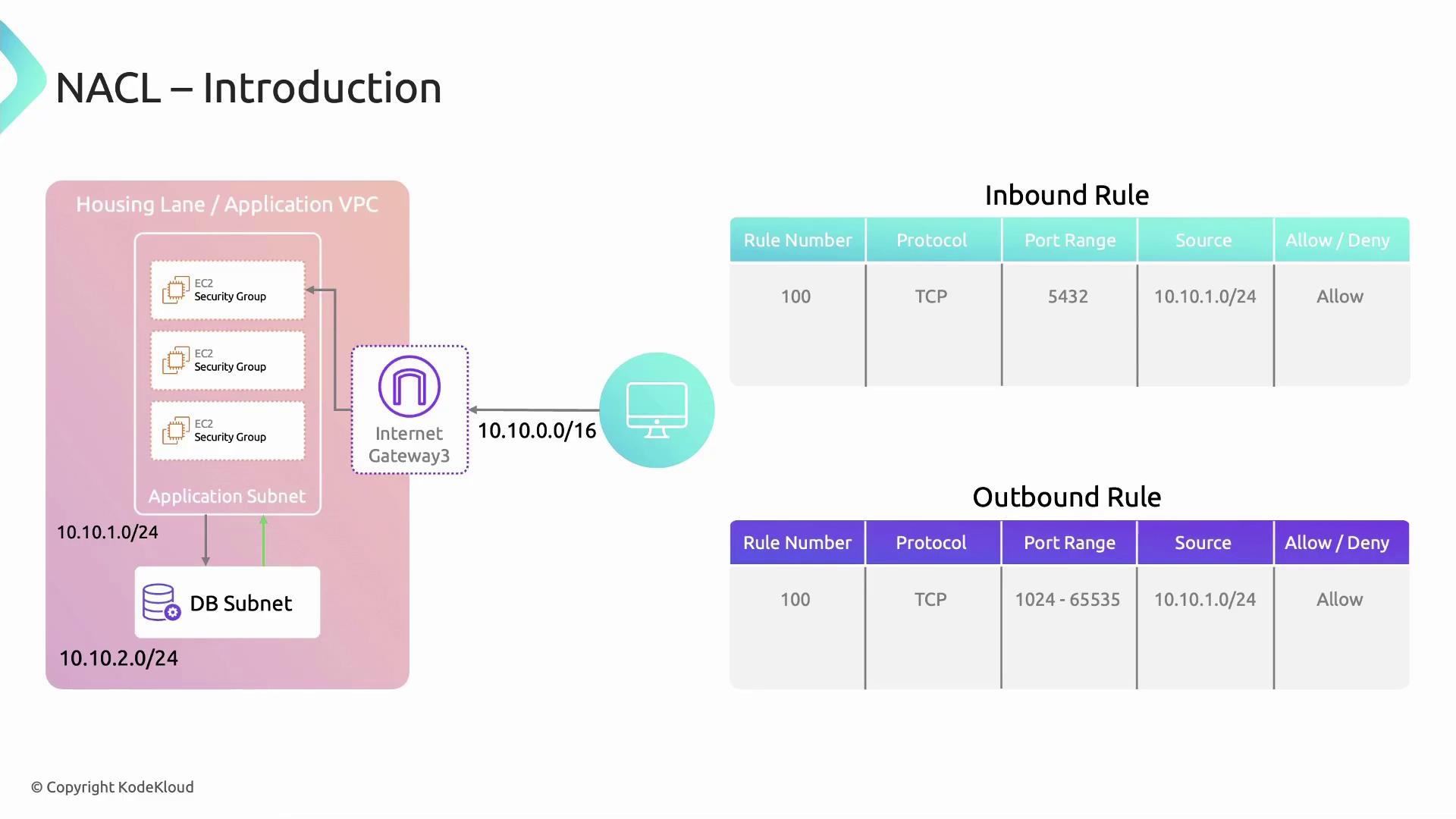 The image illustrates a network setup with a VPC containing EC2 security groups, an internet gateway, and subnets, alongside tables showing inbound and outbound NACL rules.