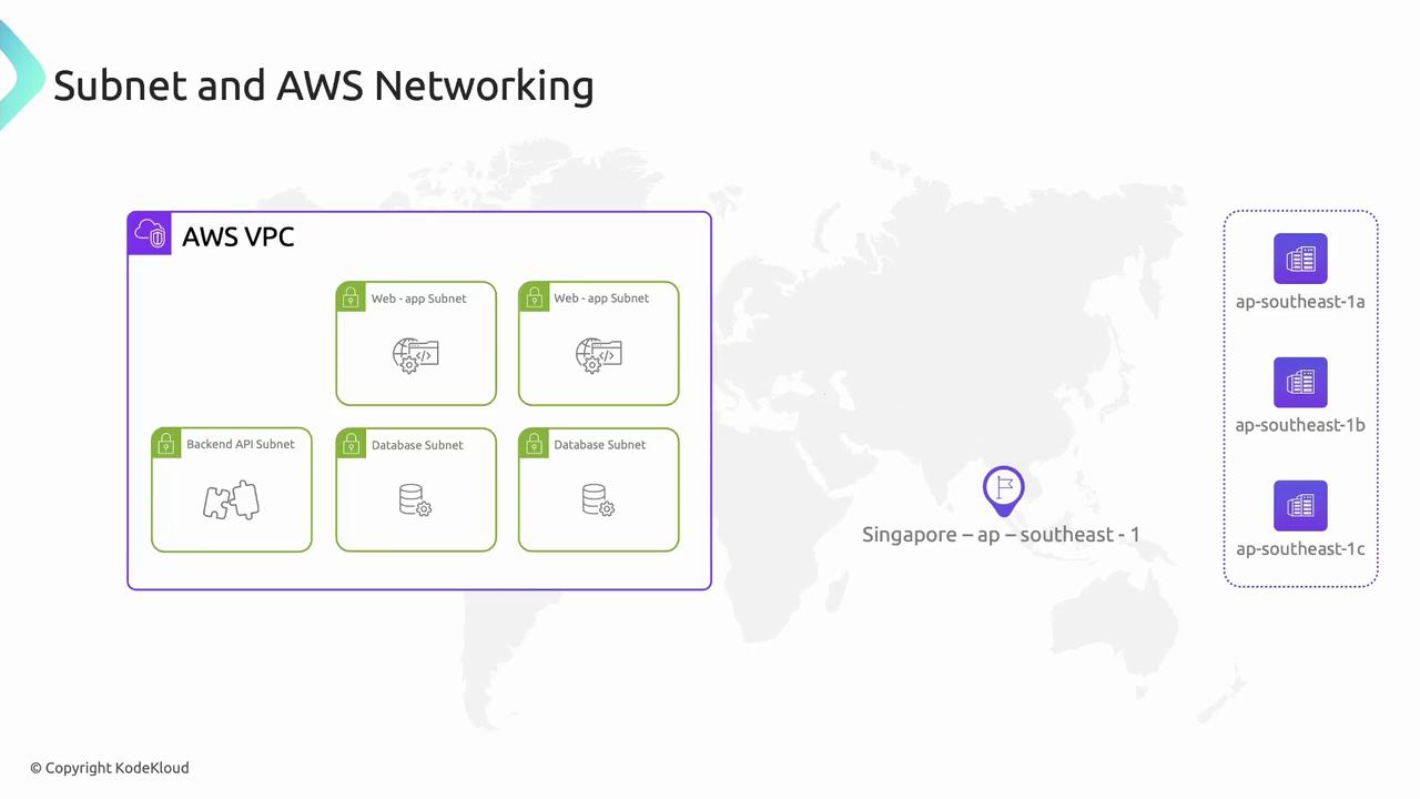 The image illustrates AWS networking with a VPC containing subnets for web apps, backend APIs, and databases, located in the Singapore region. It also shows availability zones labeled ap-southeast-1a, 1b, and 1c.