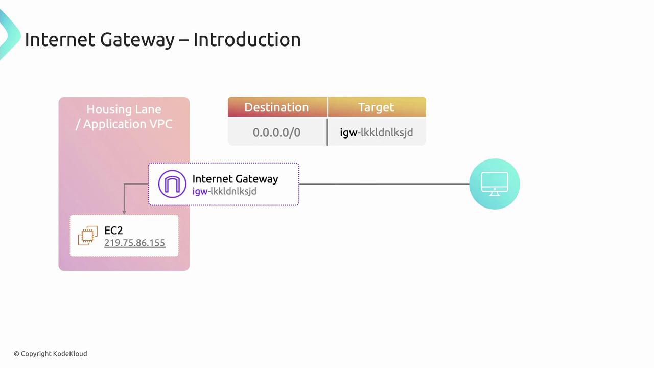 The image is a diagram illustrating an Internet Gateway setup, showing an EC2 instance connected to an Internet Gateway, which routes traffic to a target destination.