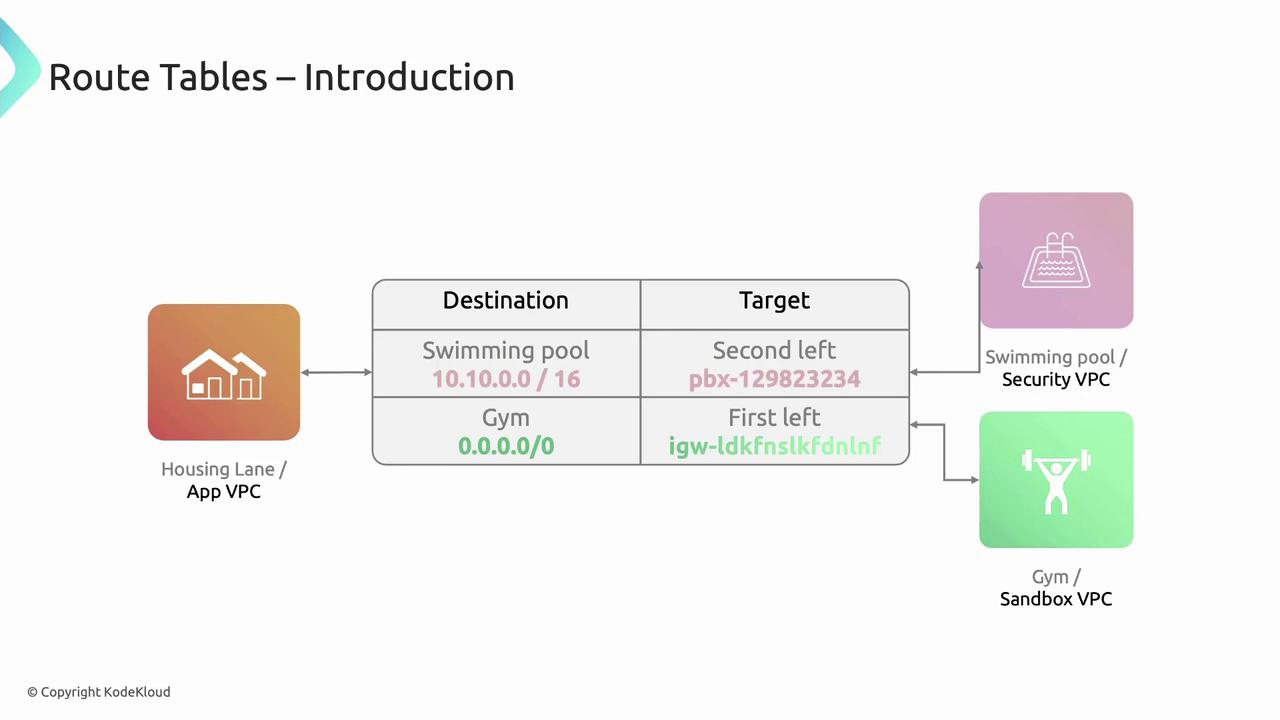 The image is a diagram illustrating route tables for a network, showing connections between an "App VPC" and two destinations: a "Swimming pool/Security VPC" and a "Gym/Sandbox VPC," with specific routes and targets.