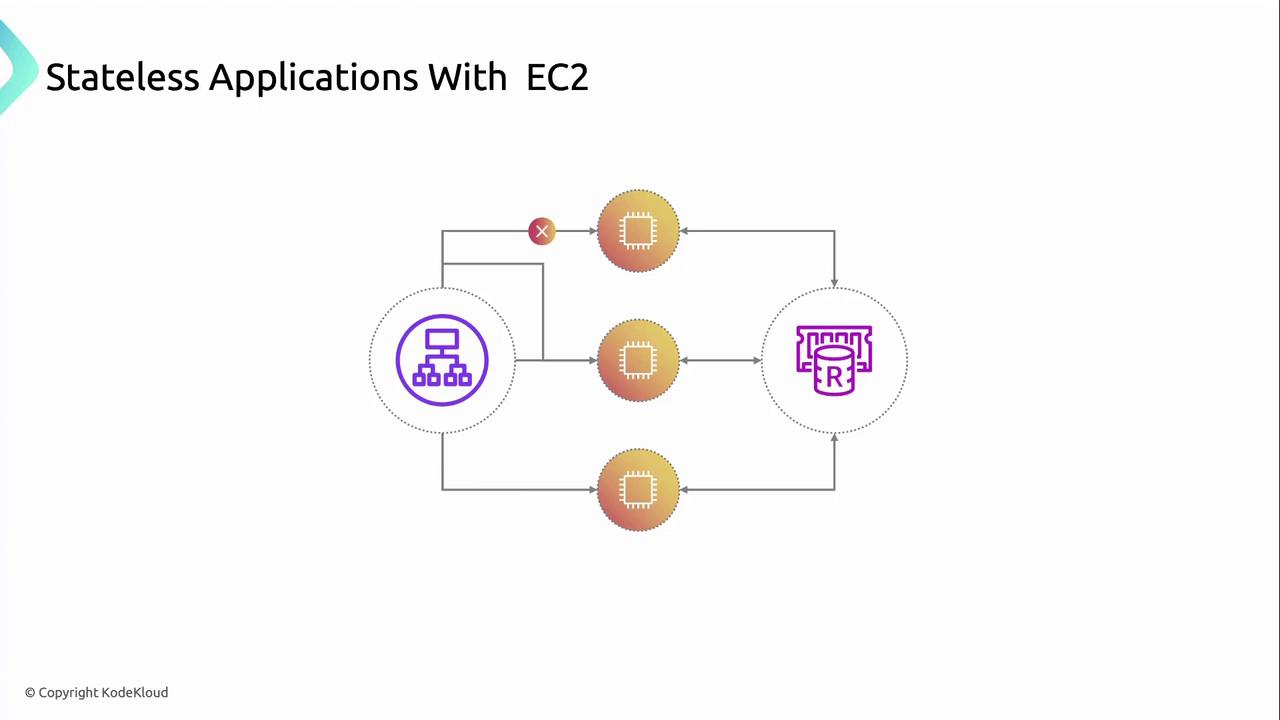 The image illustrates a diagram of stateless applications using EC2, featuring interconnected components and icons representing a network and storage.