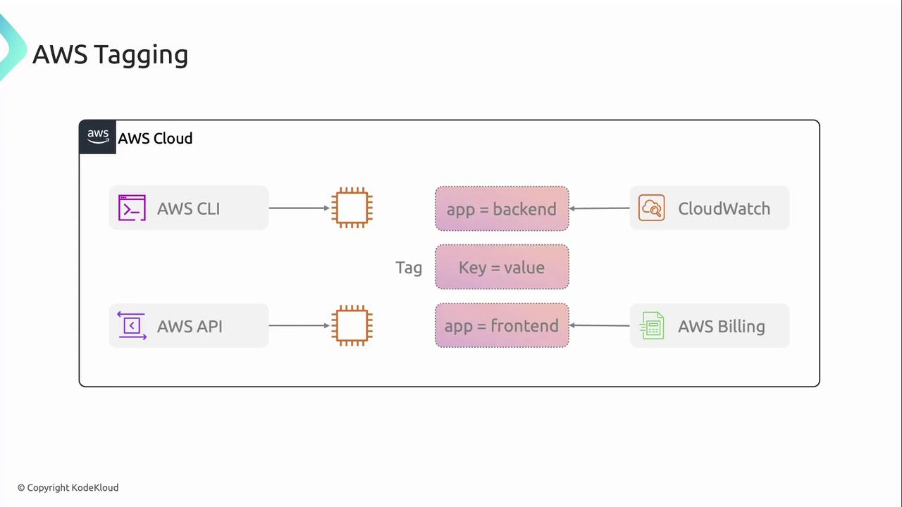 The image is a diagram illustrating AWS Tagging, showing how AWS CLI and AWS API interact with tags like "app = backend" and "app = frontend" for services like CloudWatch and AWS Billing.