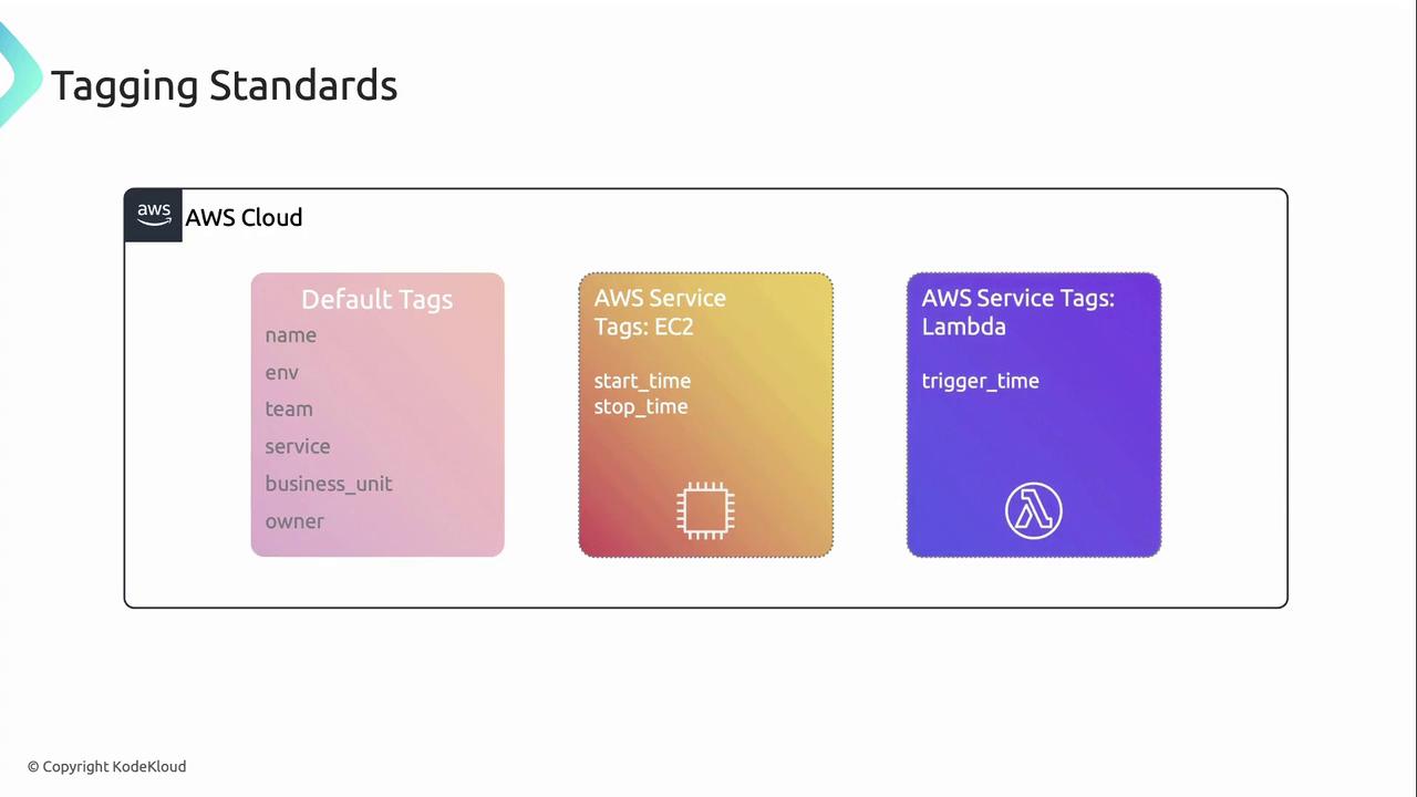 The image outlines AWS tagging standards, including default tags like name and environment, and service-specific tags for EC2 and Lambda.
