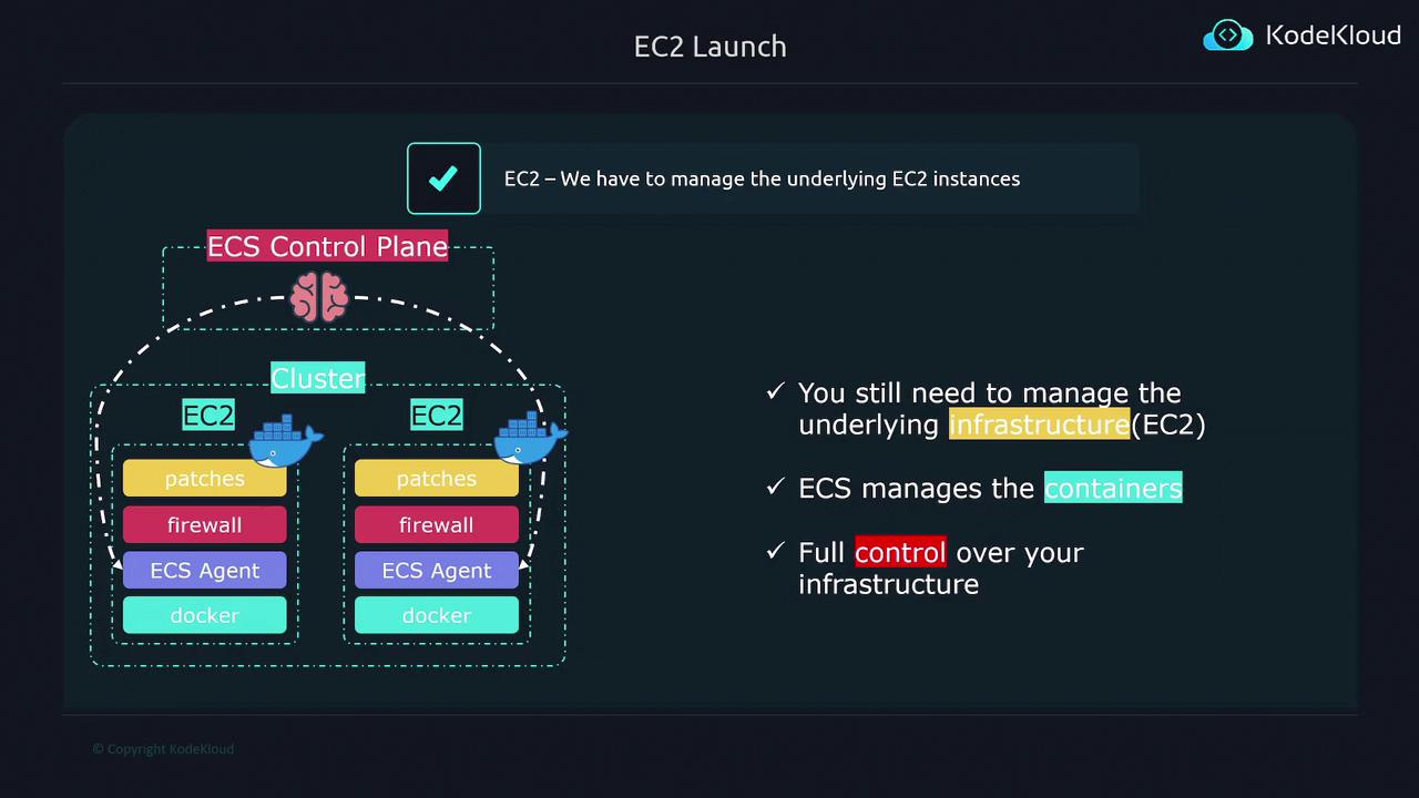 The image is a diagram explaining the management of EC2 instances within an ECS cluster, highlighting the need to manage infrastructure while ECS handles containers. It emphasizes full control over the infrastructure.