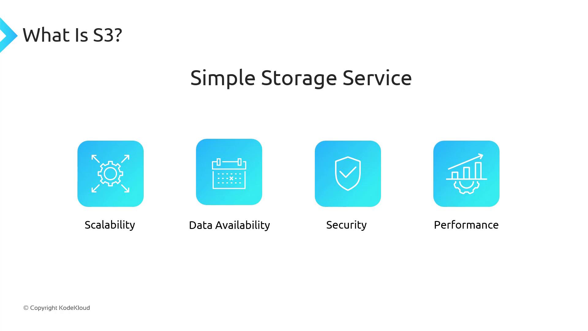 The image explains the features of Amazon S3 (Simple Storage Service), highlighting scalability, data availability, security, and performance.