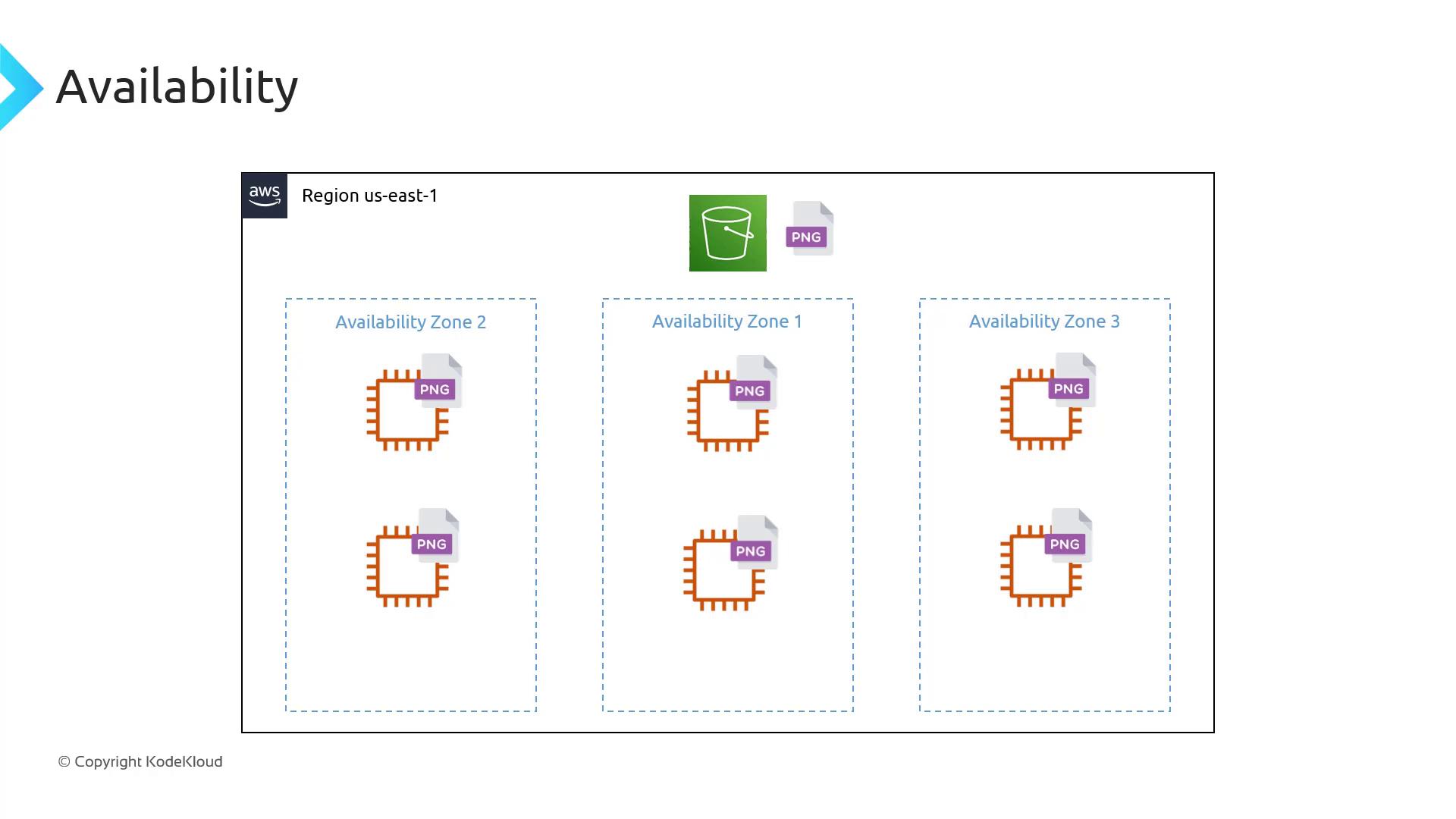 The image illustrates an AWS architecture with three availability zones in the us-east-1 region, each containing compute resources and PNG files, and a central S3 bucket.