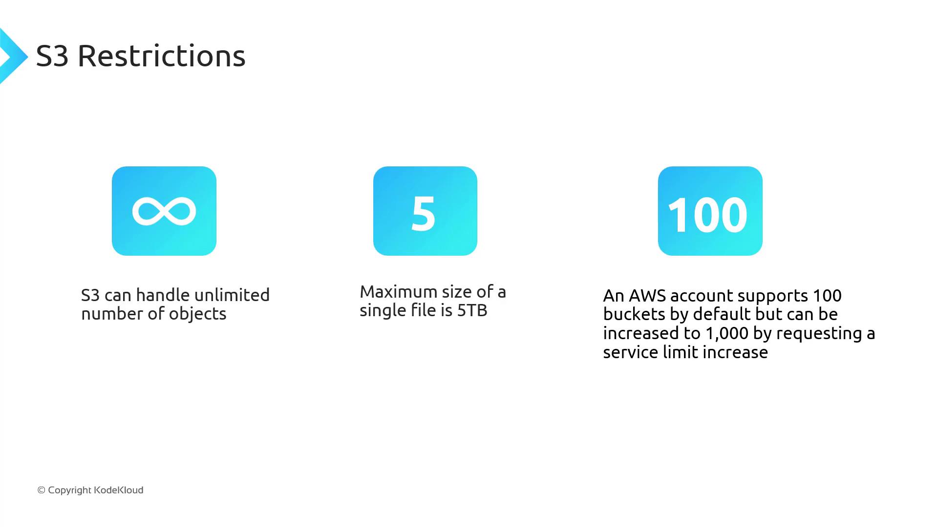 The image outlines AWS S3 restrictions, stating it can handle unlimited objects, a single file can be up to 5TB, and an account supports 100 buckets by default, expandable to 1,000.