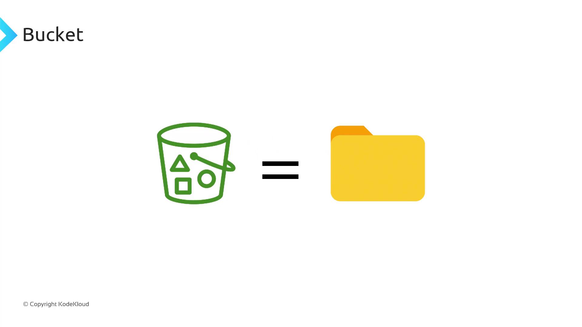 The image shows a green bucket icon with shapes on it, equated to a yellow folder icon, suggesting a comparison or analogy between a bucket and a folder.