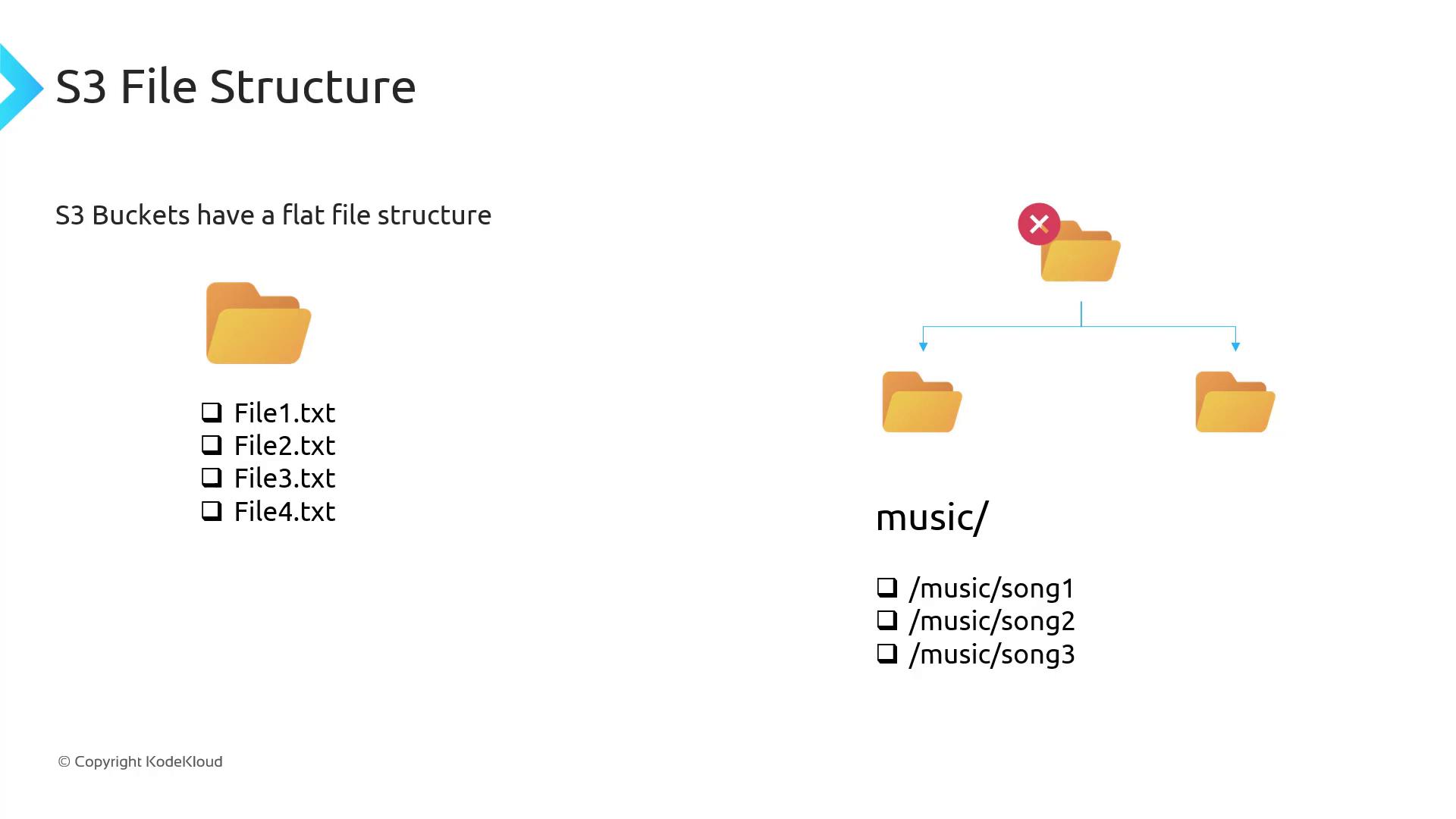 The image illustrates the flat file structure of S3 buckets, showing files and folders with examples like "File1.txt" and a "music/" directory containing songs.