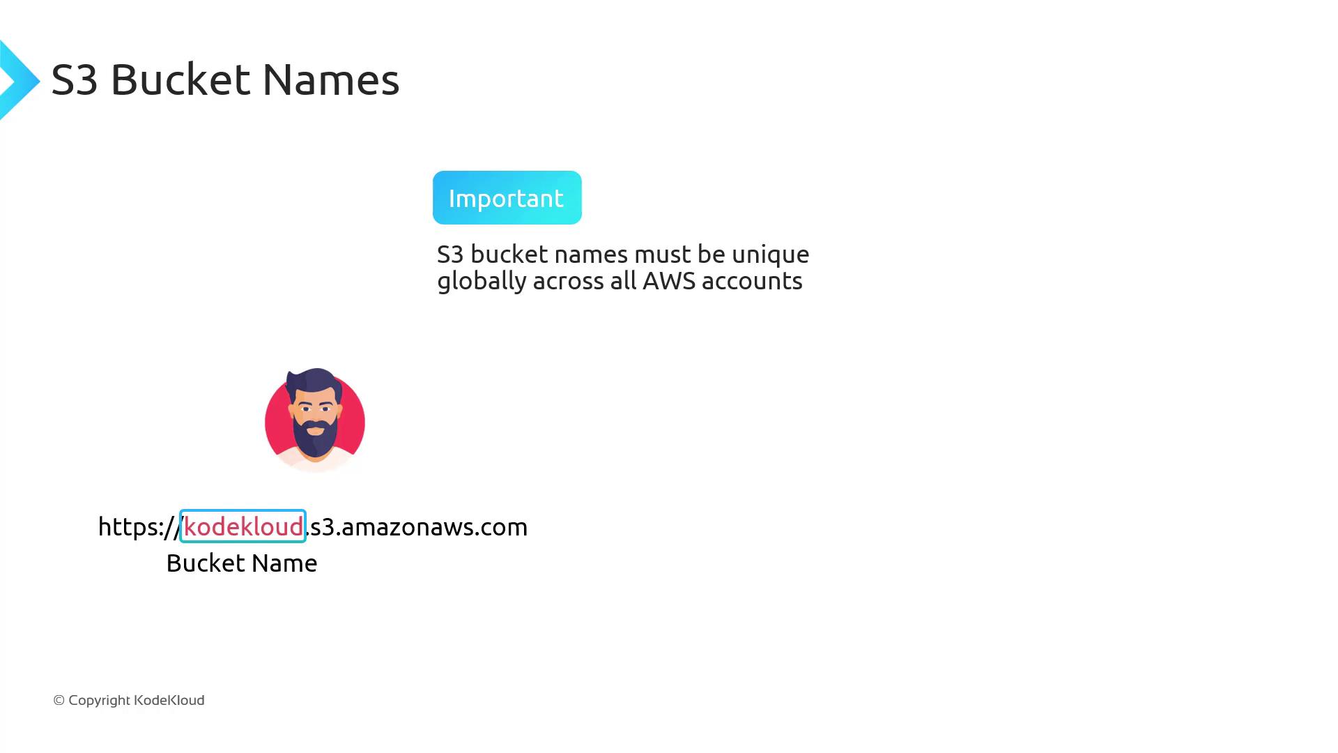 The image is about S3 bucket names, highlighting that they must be unique globally across all AWS accounts. It includes a URL example and a graphic of a person.