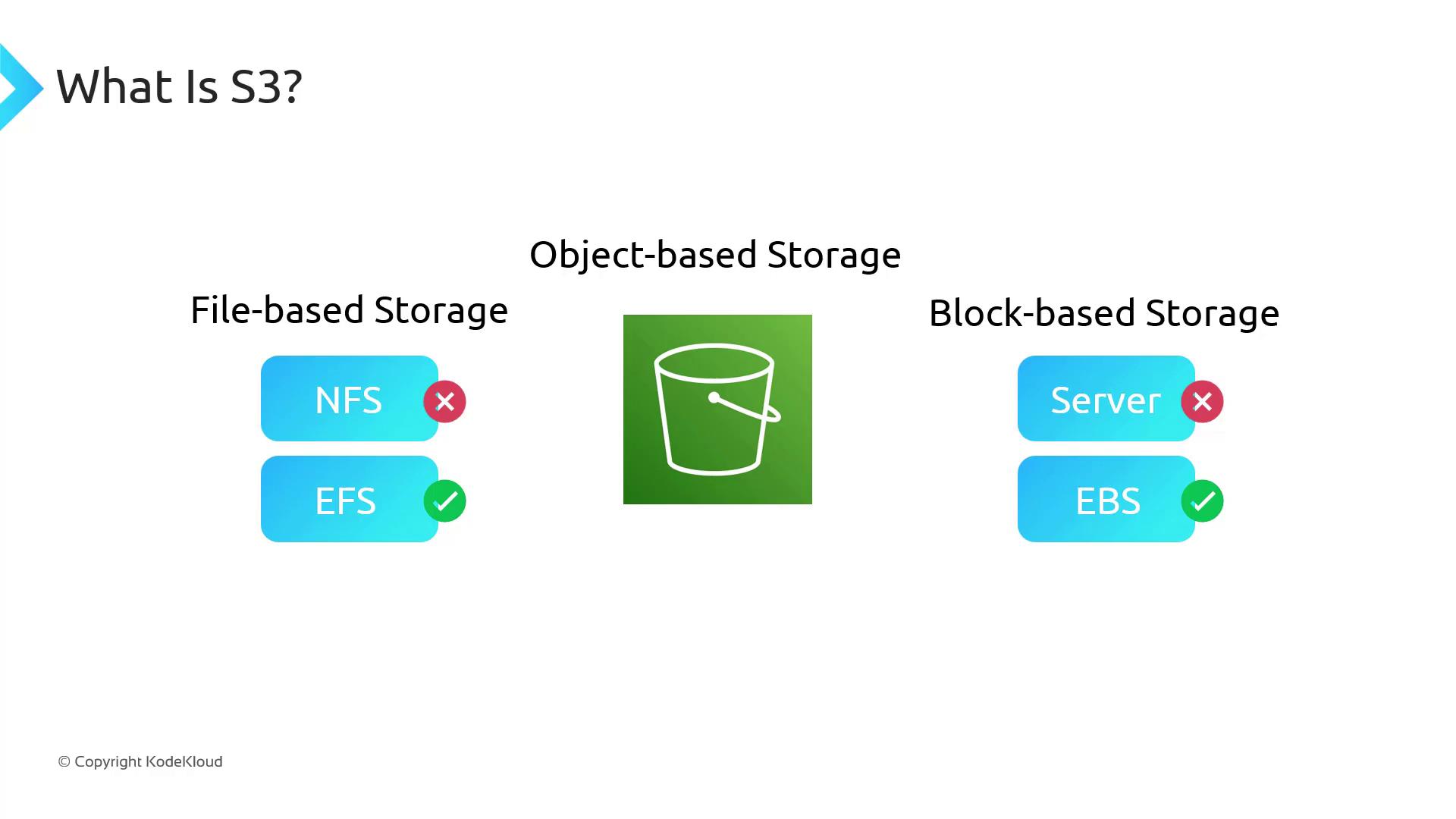 The image explains S3 as object-based storage, contrasting it with file-based storage (NFS and EFS) and block-based storage (Server and EBS), indicating EFS and EBS as correct options.