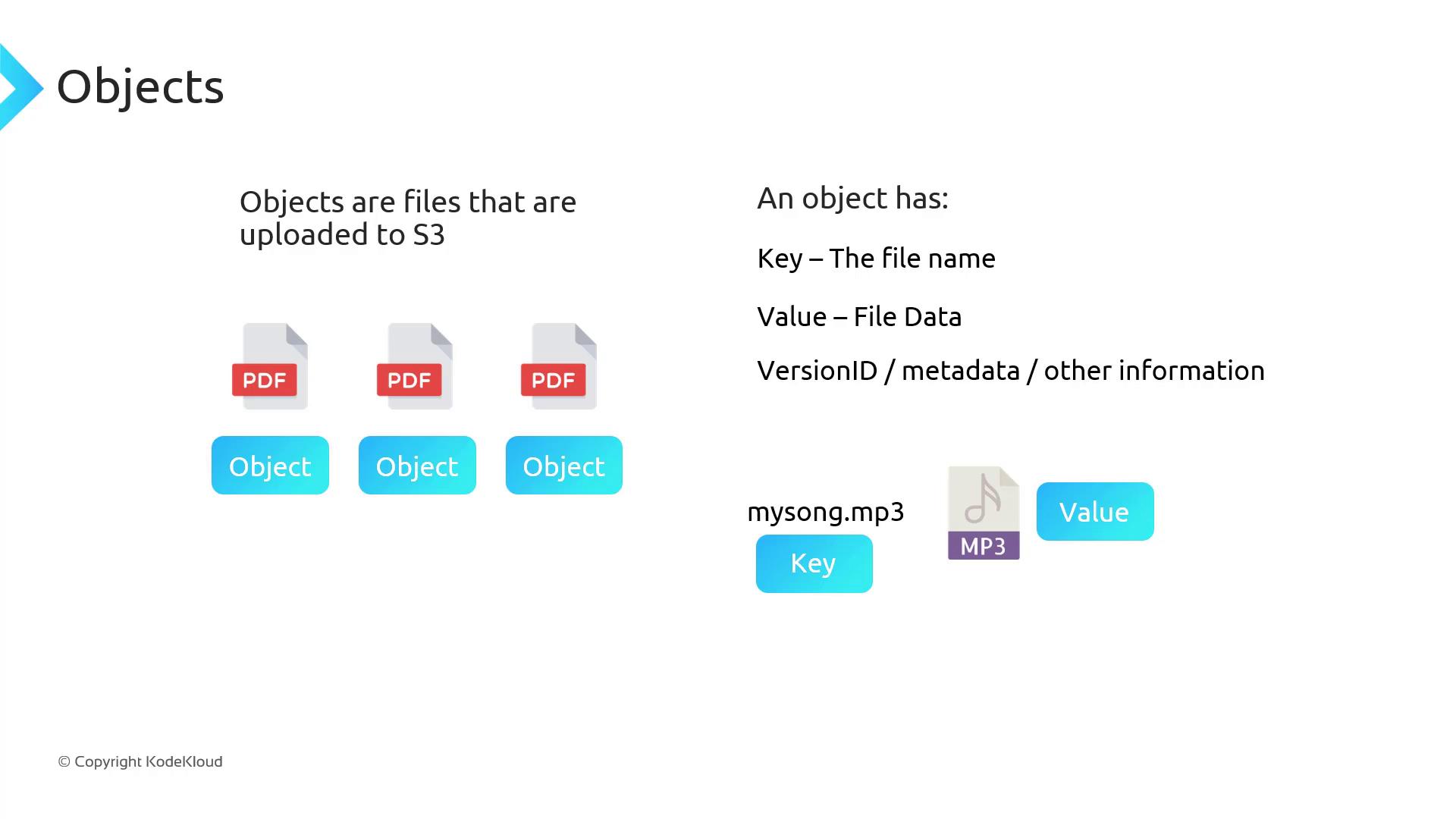 The image explains that objects are files uploaded to S3, consisting of a key (file name), value (file data), and additional metadata. It uses PDF and MP3 file icons to illustrate these concepts.