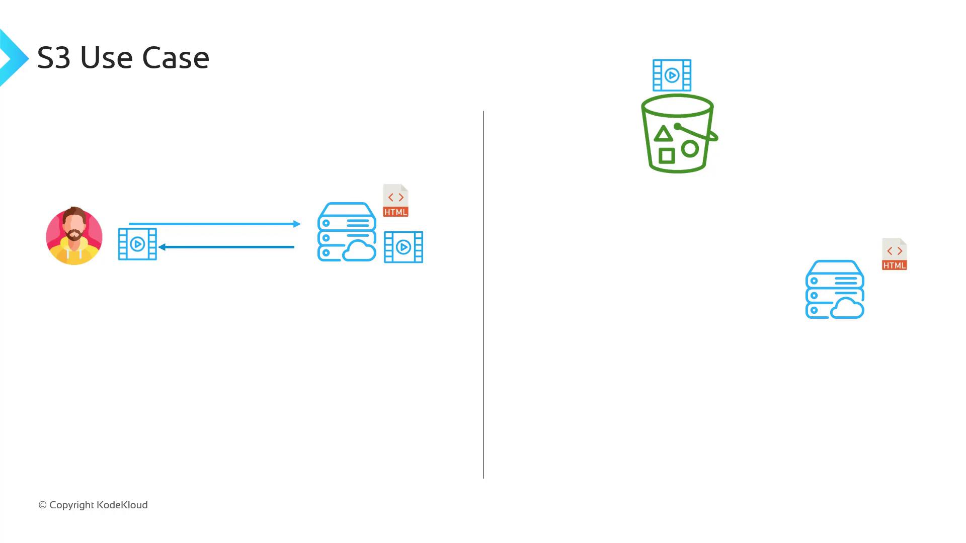 The image illustrates an S3 use case, showing a user interacting with a server to access video content, with a comparison to storing content in an S3 bucket.