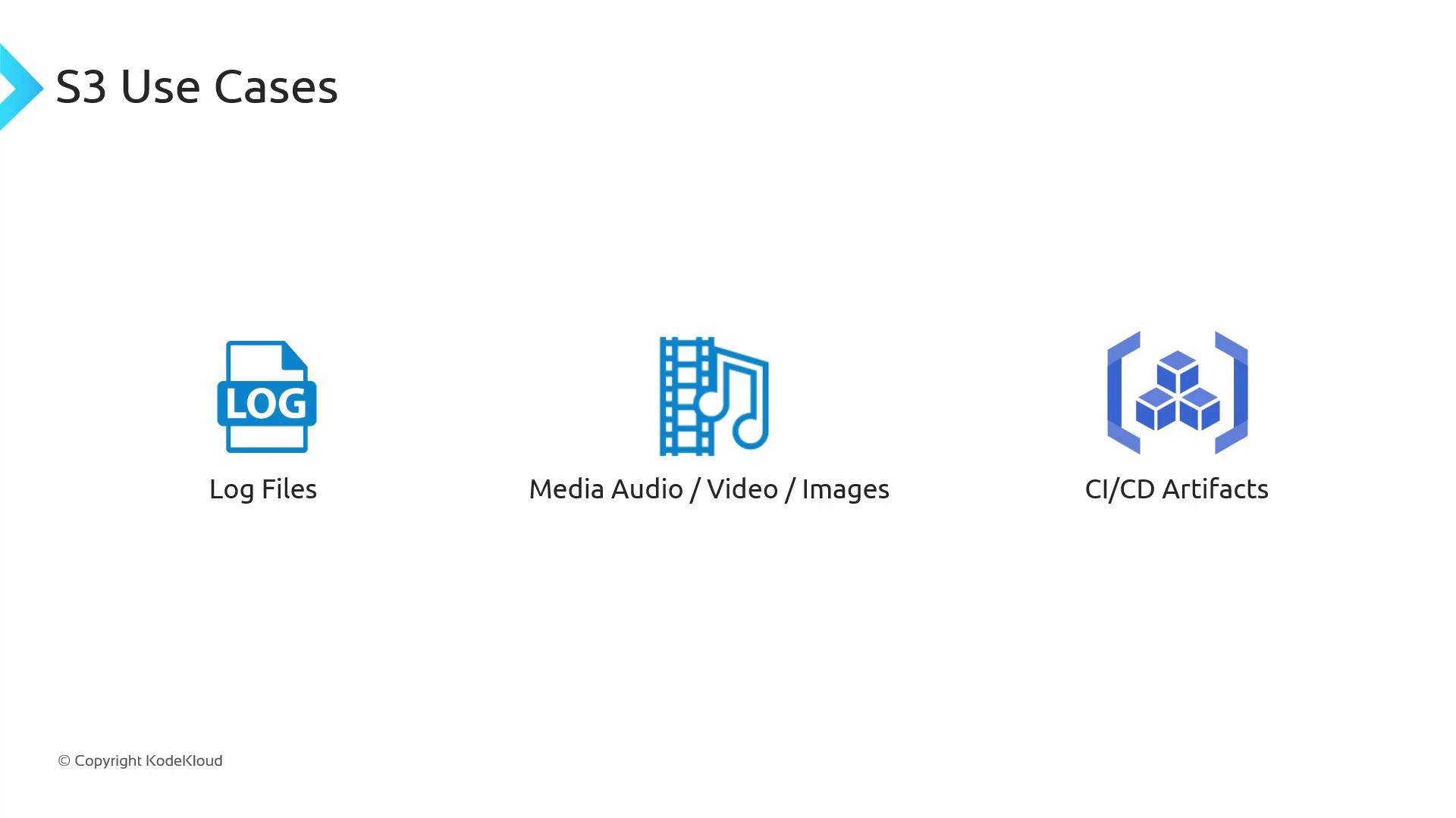 The image illustrates three S3 use cases: storing log files, media (audio/video/images), and CI/CD artifacts, with corresponding icons for each category.