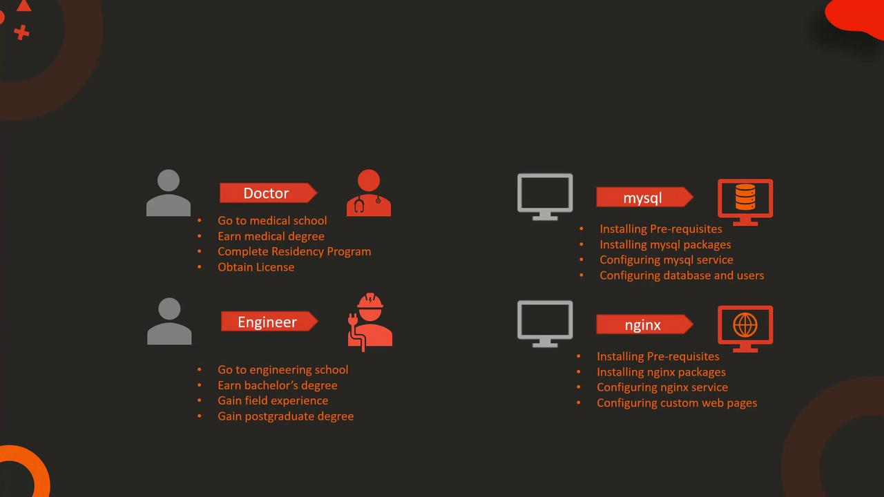 The image outlines steps to become a doctor or engineer and instructions for installing MySQL and Nginx, including prerequisites and configuration.