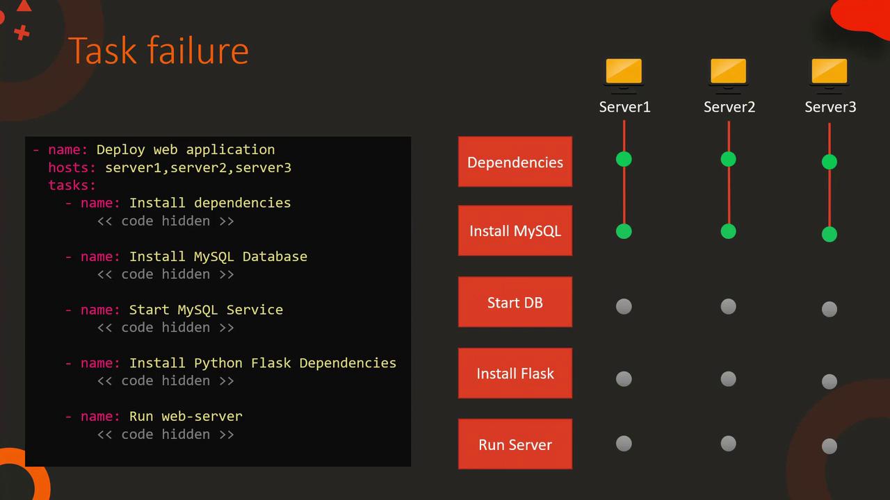 The image shows a task failure in deploying a web application across three servers, with steps like installing dependencies and MySQL, and running a web server.