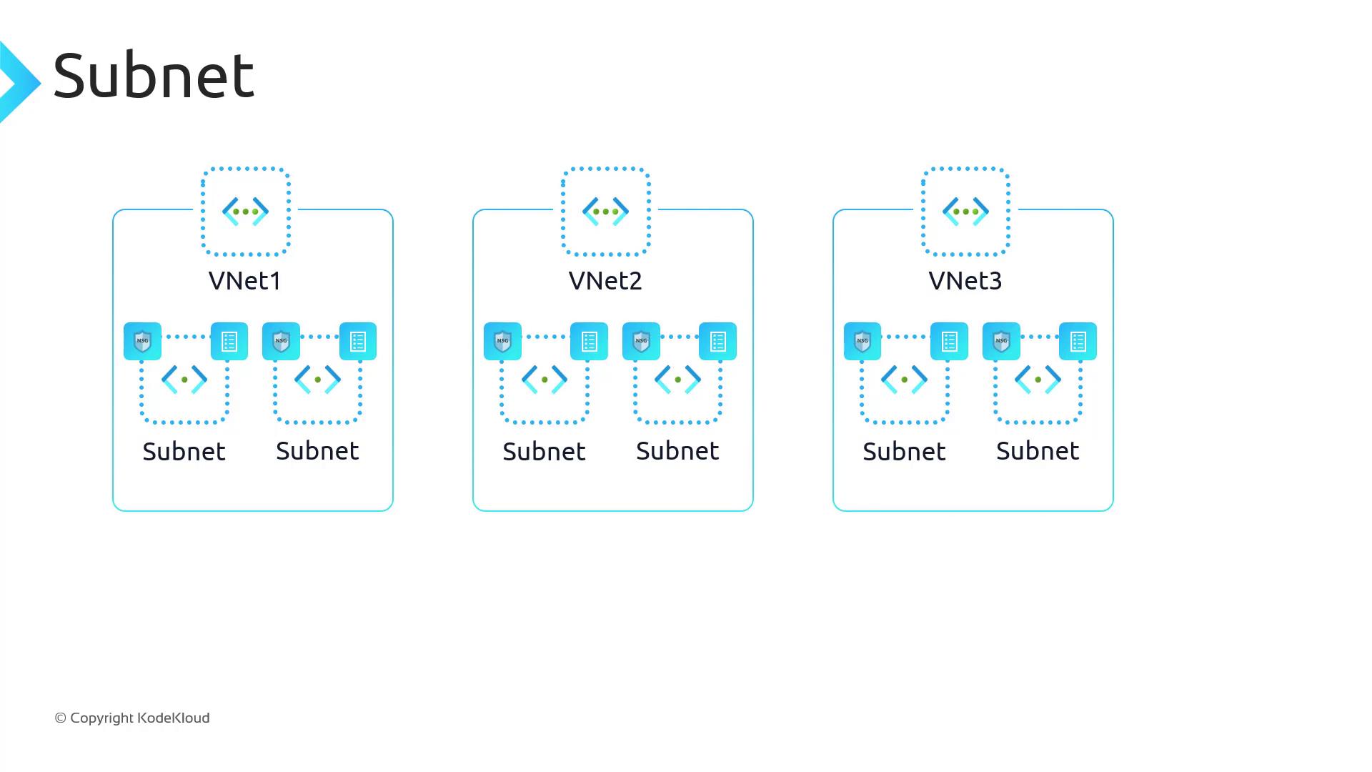 The image shows a diagram of three virtual networks (VNet1, VNet2, VNet3), each containing two subnets with network security groups and other components.