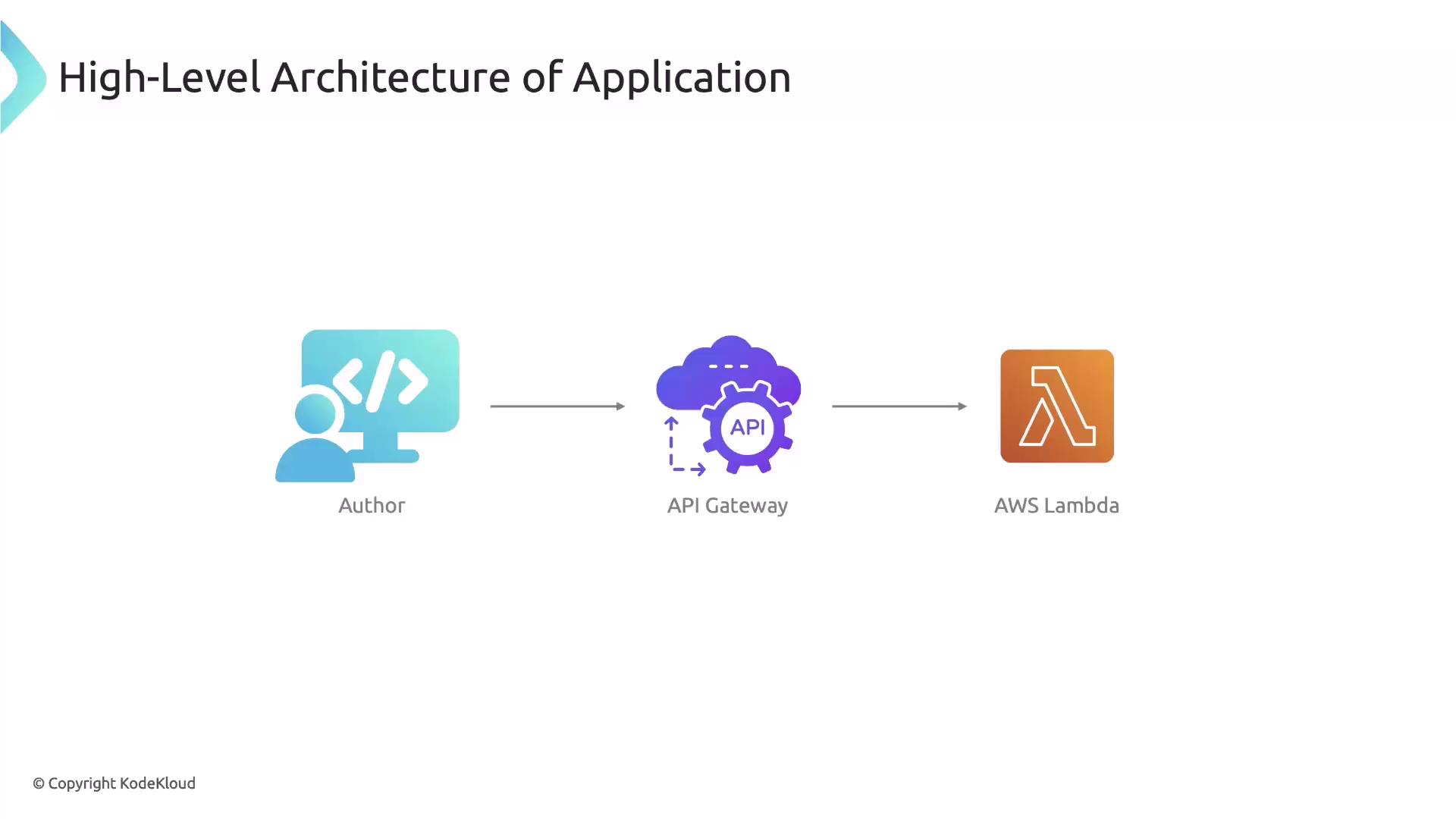 The image depicts a high-level architecture of an application, showing a flow from an author to an API Gateway, and then to AWS Lambda.