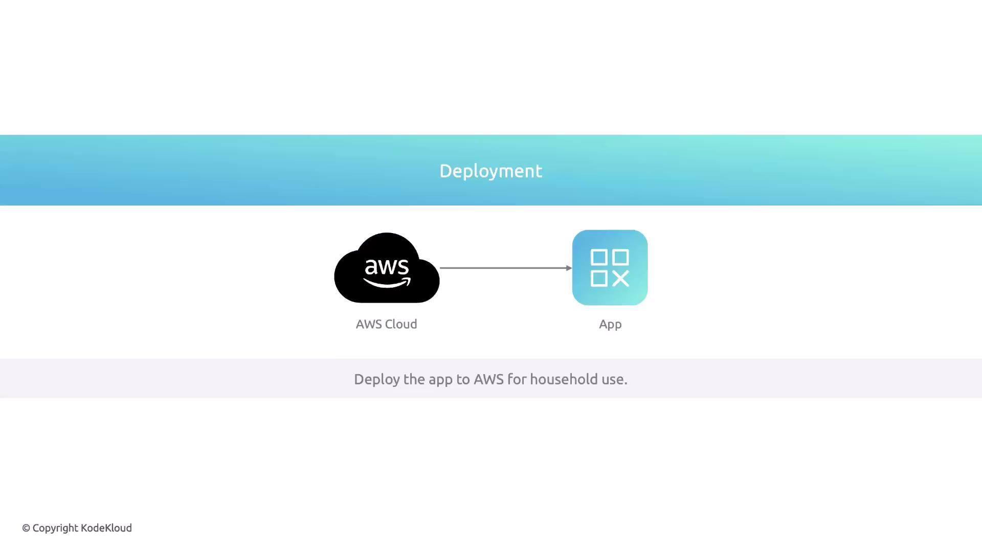 The image shows a diagram illustrating the deployment of an app to AWS Cloud, with a note about deploying the app for household use.