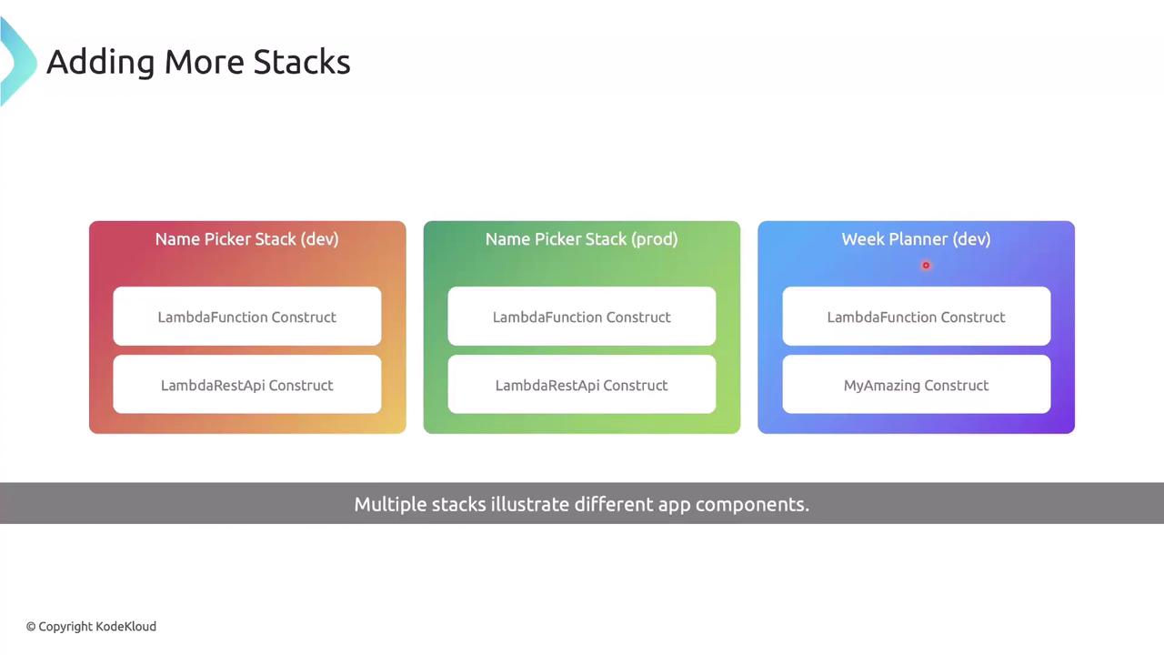 The image shows three colored boxes representing different app components: "Name Picker Stack (dev)", "Name Picker Stack (prod)", and "Week Planner (dev)", each containing constructs like "LambdaFunction" and "LambdaRestApi".