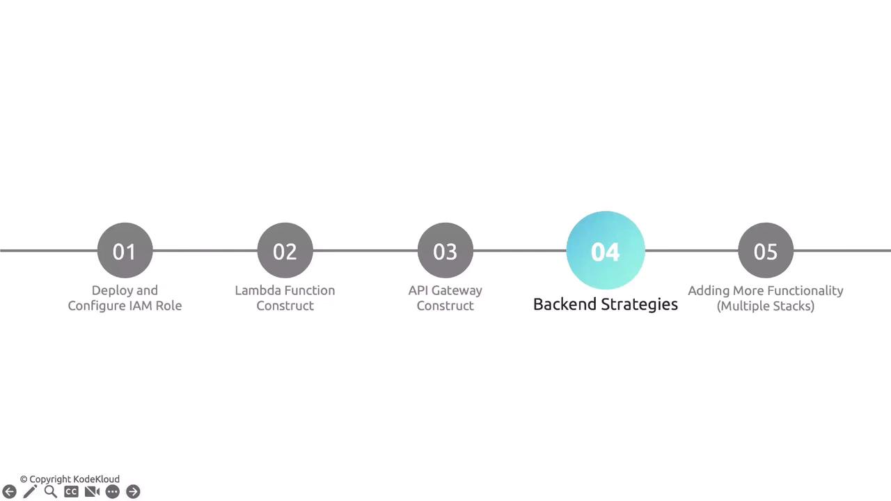 The image is a flowchart with five steps related to backend strategies, including deploying IAM roles, constructing Lambda functions, and adding functionality. Step 4, "Backend Strategies," is highlighted.