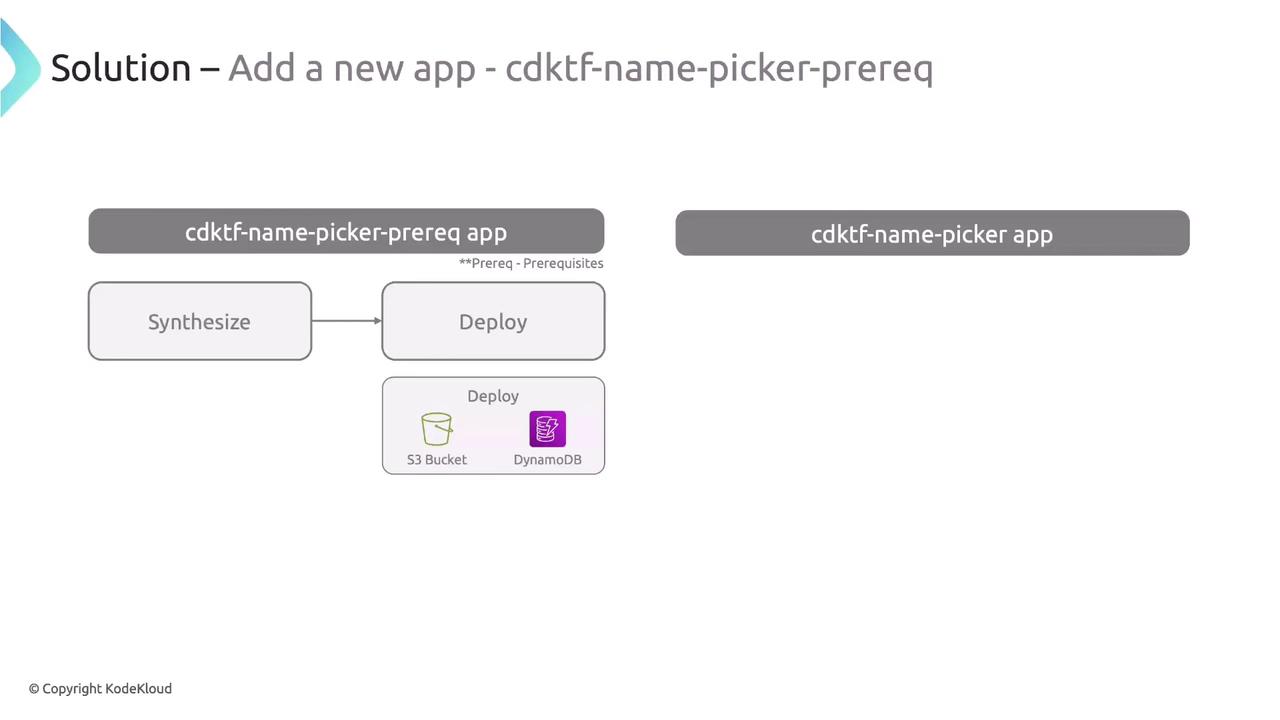 The image is a flowchart illustrating the deployment process of a new app called "cdktf-name-picker-prereq," involving steps like "Synthesize" and "Deploy," with components such as S3 Bucket and DynamoDB.
