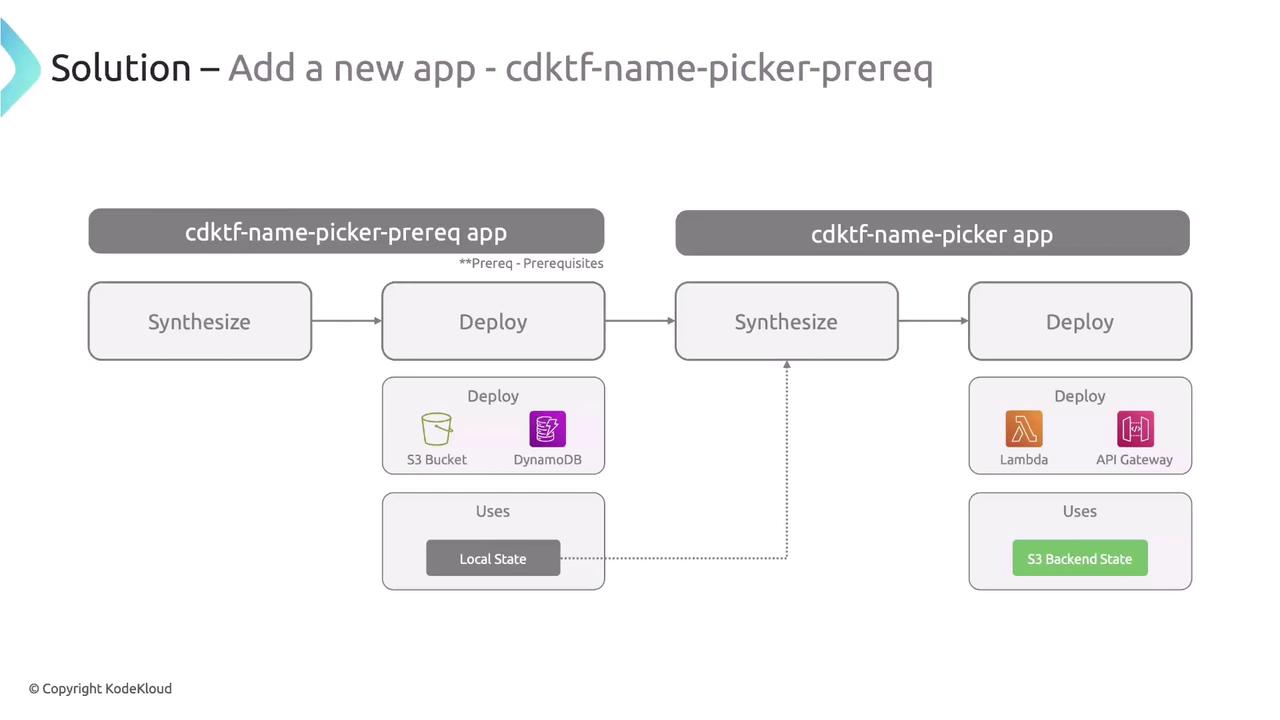 The image is a flowchart illustrating the process of adding a new app called "cdktf-name-picker-prereq," showing steps like synthesizing and deploying with components such as S3 Bucket, DynamoDB, Lambda, and API Gateway. It also indicates the use of local and S3 backend states.