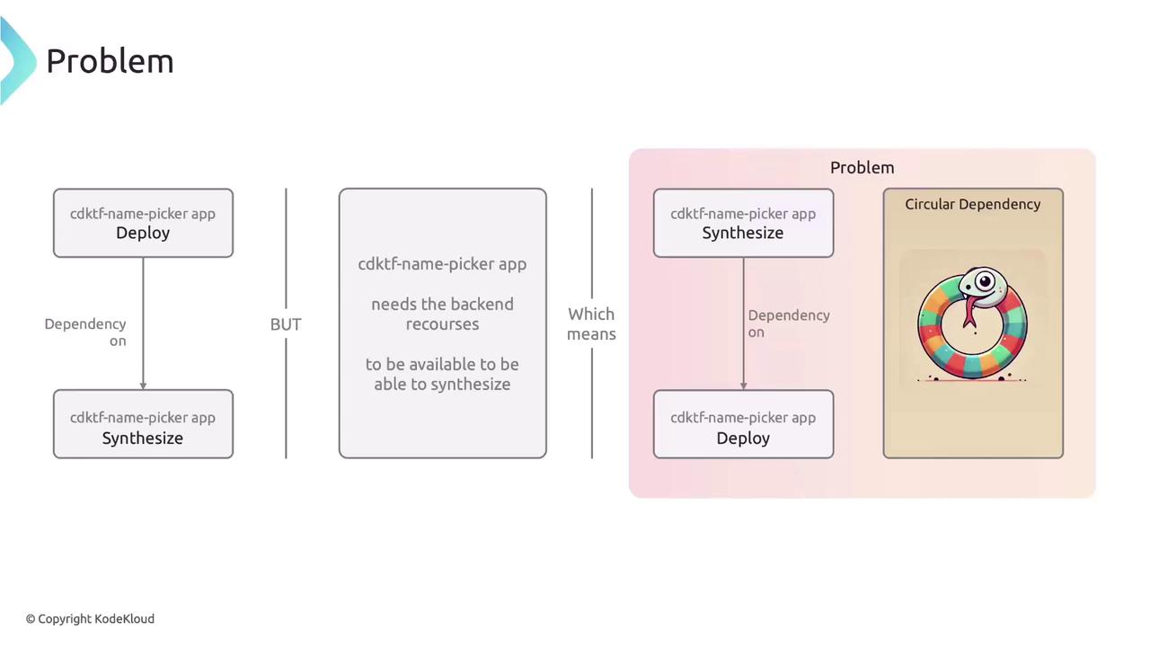 The image illustrates a circular dependency problem in a "cdktf-name-picker app" between the deploy and synthesize processes, with a visual representation of a snake biting its tail.