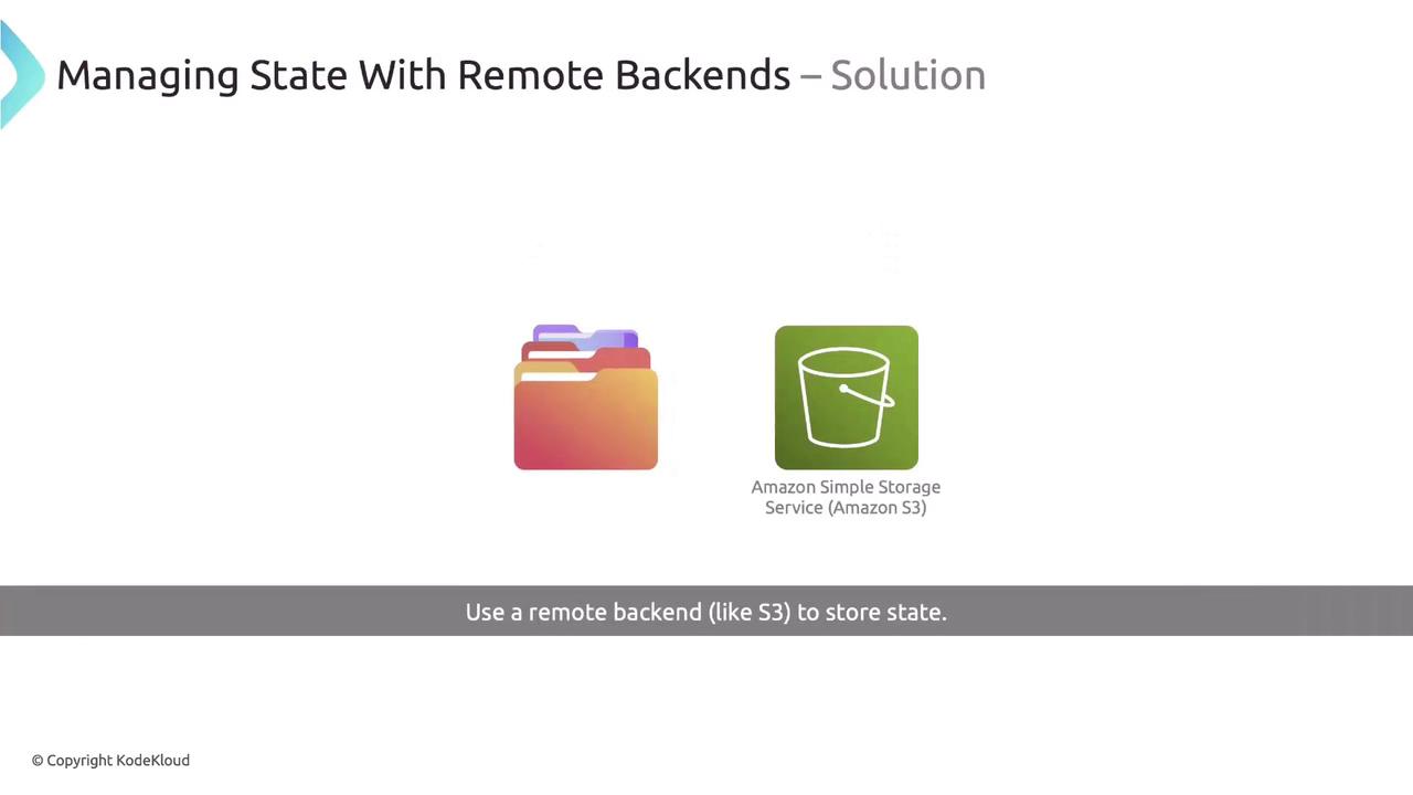 The image is about managing state with remote backends, specifically using Amazon S3 for storage. It includes icons of folders and an Amazon S3 bucket.