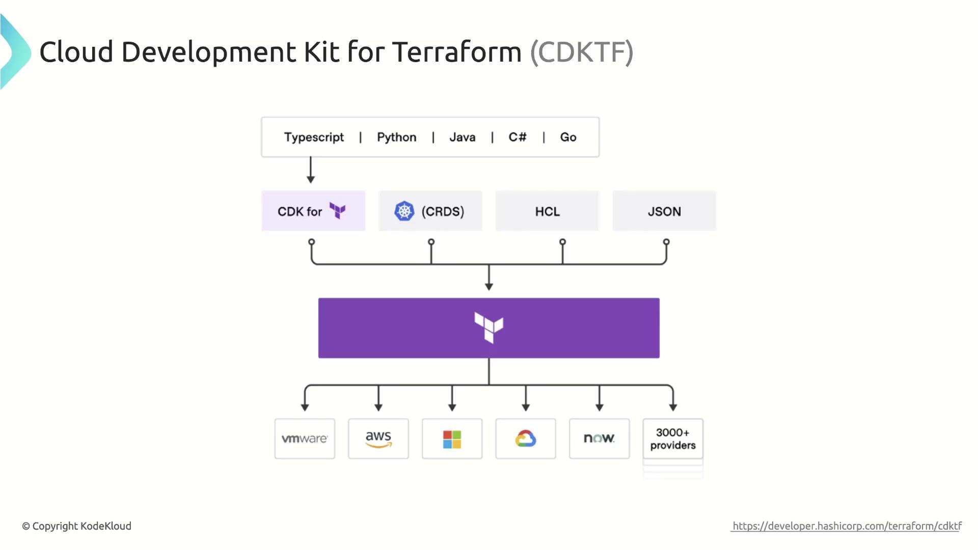 The image is a diagram illustrating the Cloud Development Kit for Terraform (CDKTF), showing how various programming languages and formats integrate with Terraform to manage multiple cloud providers.