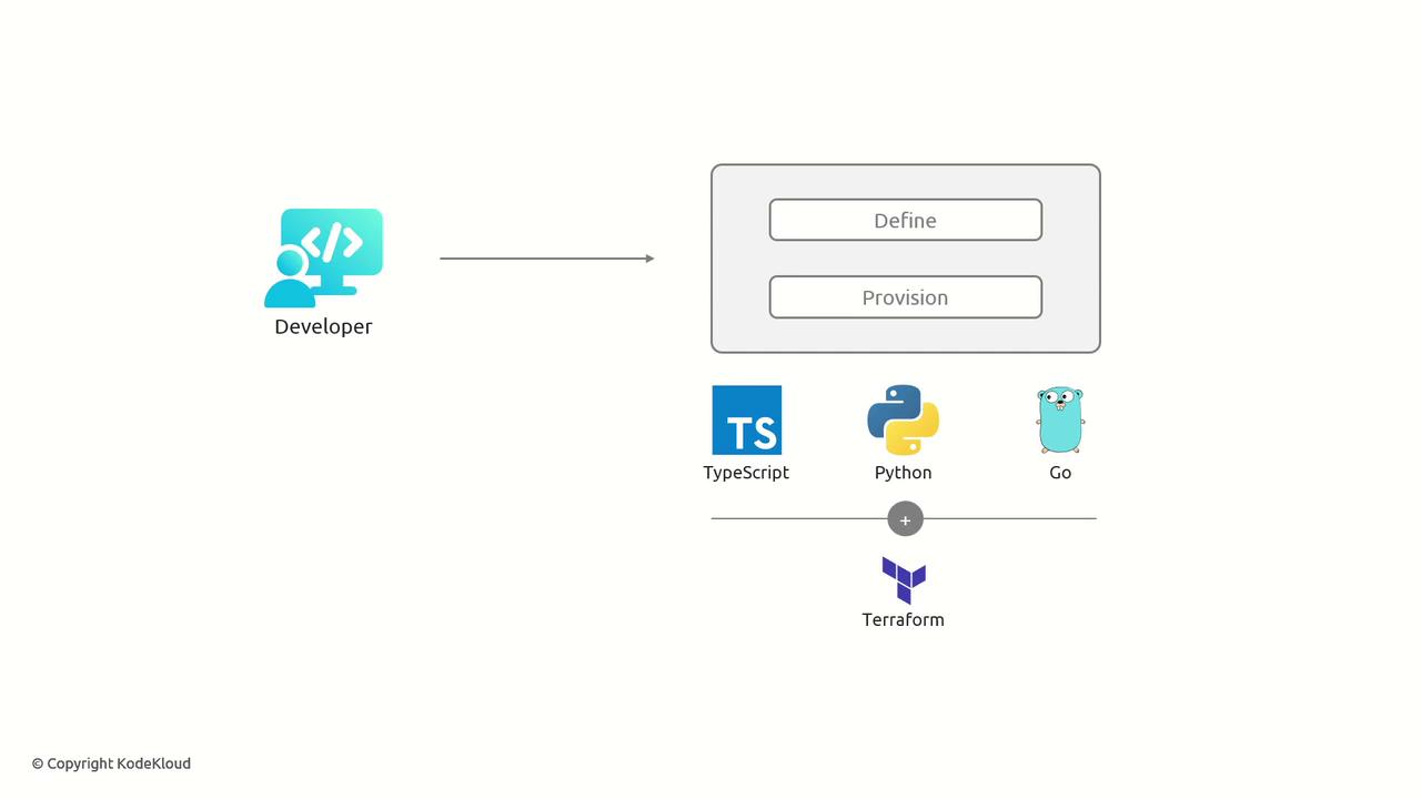 The image illustrates a developer workflow involving defining and provisioning using TypeScript, Python, and Go, integrated with Terraform.