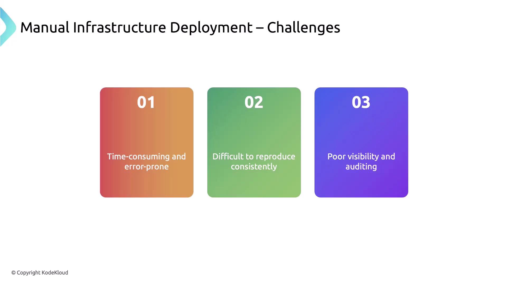 The image outlines three challenges of manual infrastructure deployment: it is time-consuming and error-prone, difficult to reproduce consistently, and has poor visibility and auditing.