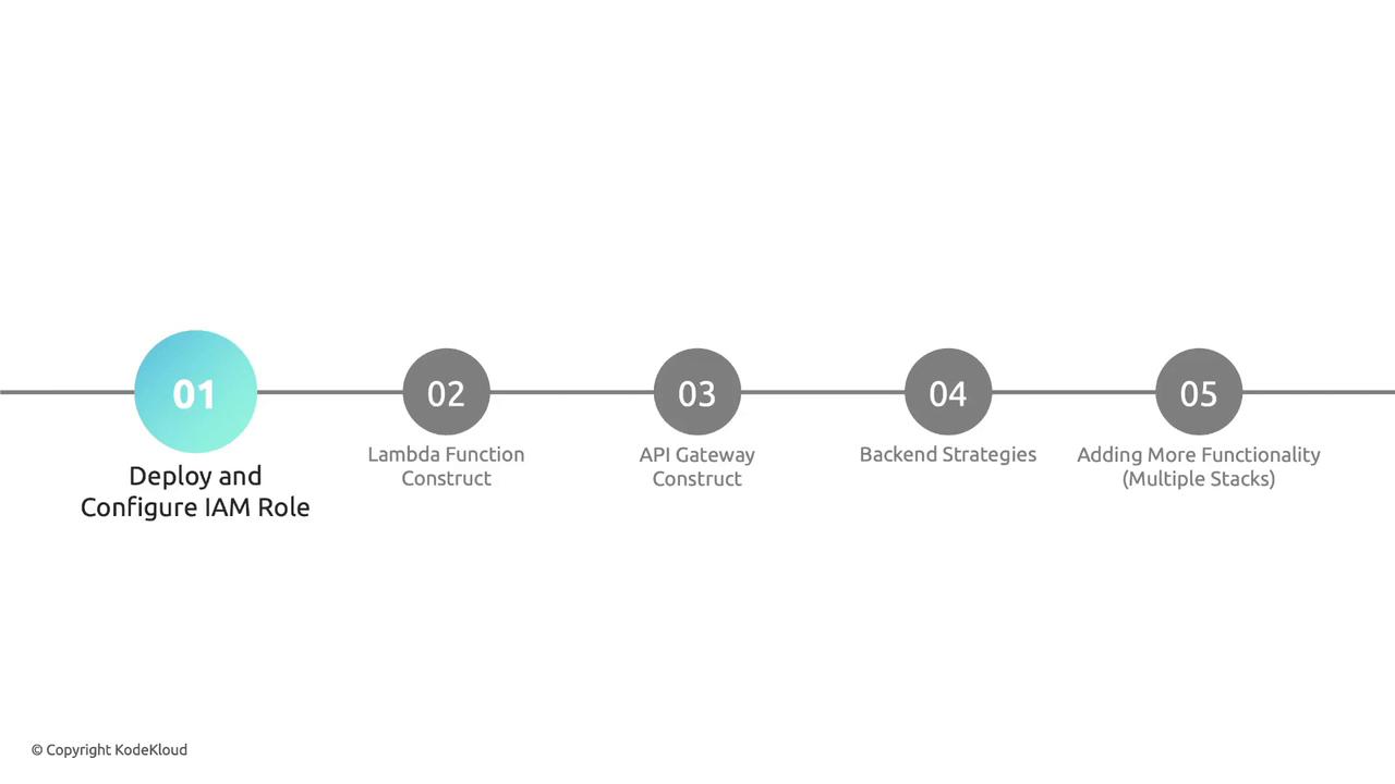 The image is a flowchart with five steps for deploying and configuring an IAM role, constructing a Lambda function, API Gateway, backend strategies, and adding more functionality with multiple stacks.