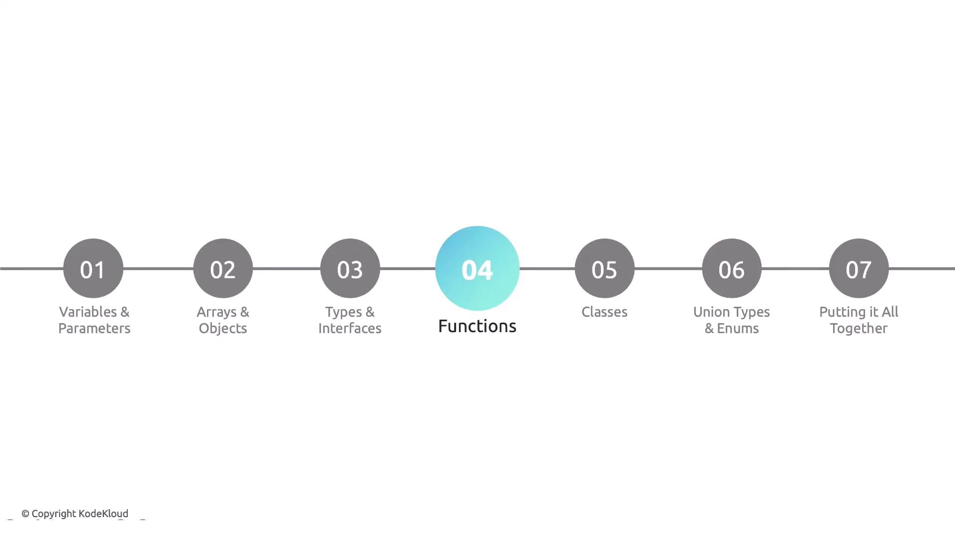 The image is a timeline or flowchart with seven steps related to programming concepts, including "Variables & Parameters," "Arrays & Objects," "Types & Interfaces," "Functions," "Classes," "Union Types & Enums," and "Putting it All Together." The fourth step, "Functions," is highlighted.