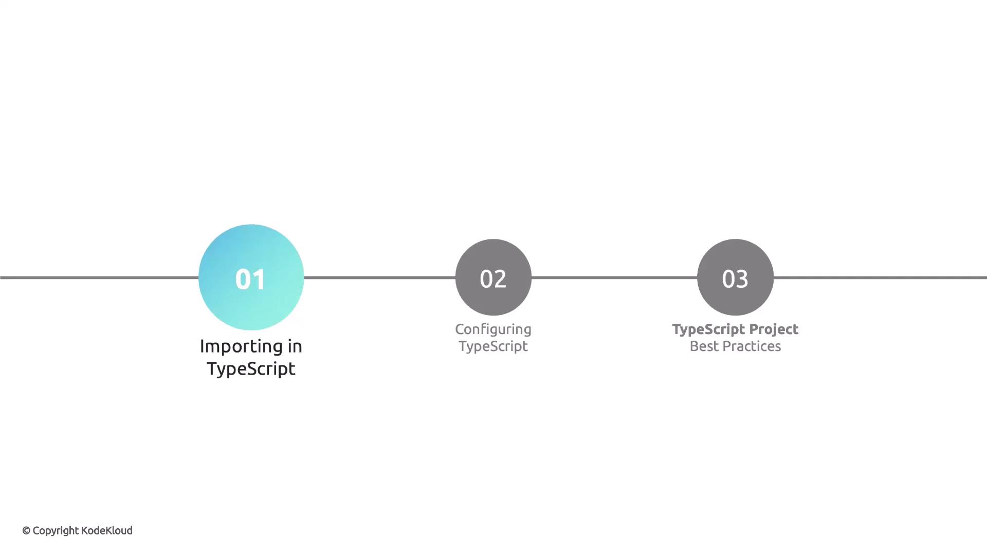 The image is a timeline with three steps: "Importing in TypeScript," "Configuring TypeScript," and "TypeScript Project Best Practices."