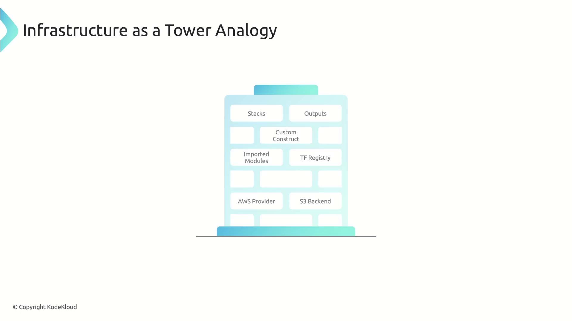 The image illustrates an "Infrastructure as a Tower Analogy," depicting a tower with labeled sections such as "Stacks," "Outputs," "Custom Construct," "Imported Modules," "TF Registry," "AWS Provider," and "S3 Backend."