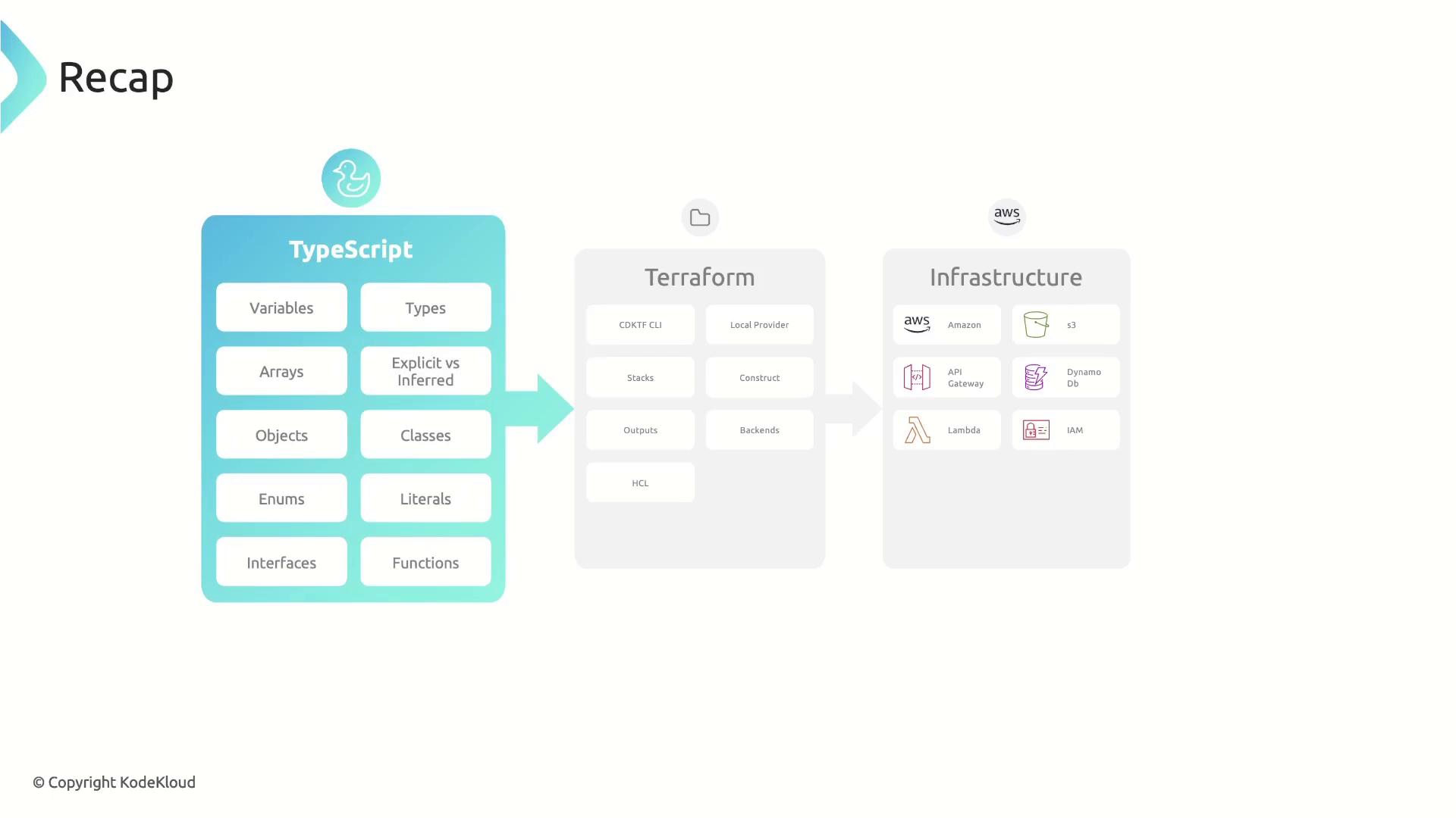 The image is a flowchart summarizing the relationship between TypeScript, Terraform, and Infrastructure, highlighting key components and concepts for each. It shows how TypeScript elements like variables and classes relate to Terraform and AWS infrastructure components.