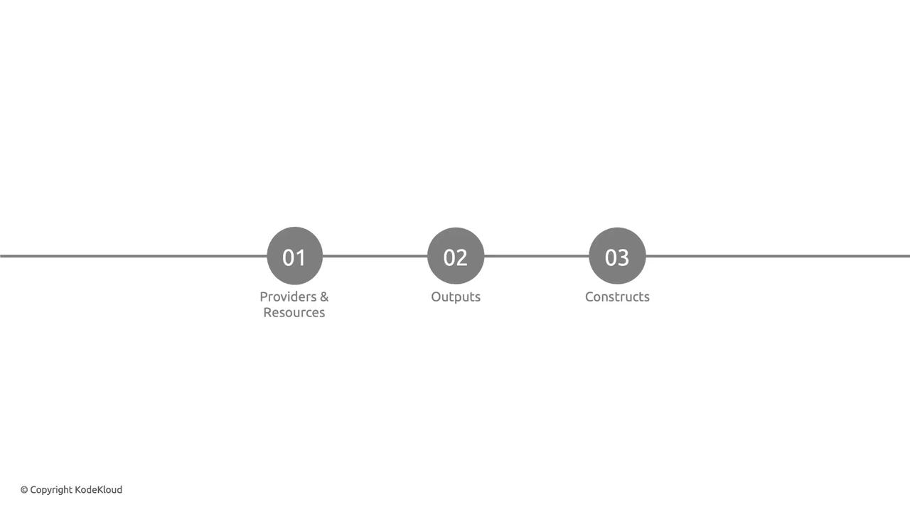 The image shows a linear diagram with three labeled steps: "01 Providers & Resources," "02 Outputs," and "03 Constructs."