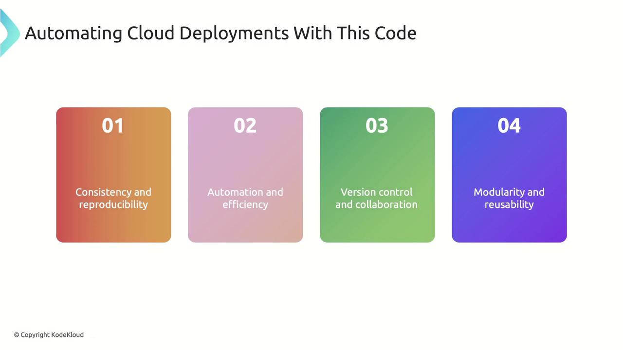 The image is a slide titled "Automating Cloud Deployments With This Code," featuring four colored boxes labeled 01 to 04, each highlighting a benefit: consistency and reproducibility, automation and efficiency, version control and collaboration, and modularity and reusability.