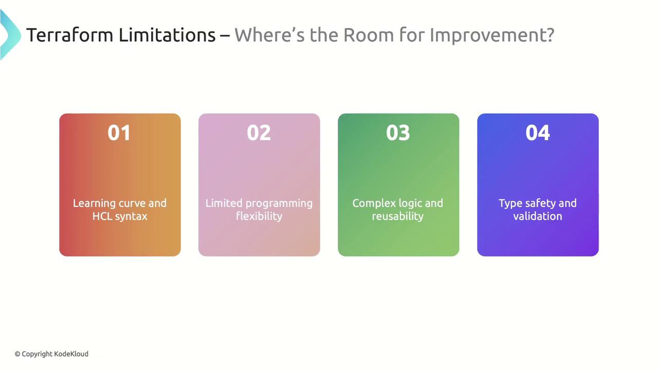 The image lists four limitations of Terraform: learning curve and HCL syntax, limited programming flexibility, complex logic and reusability, and type safety and validation.