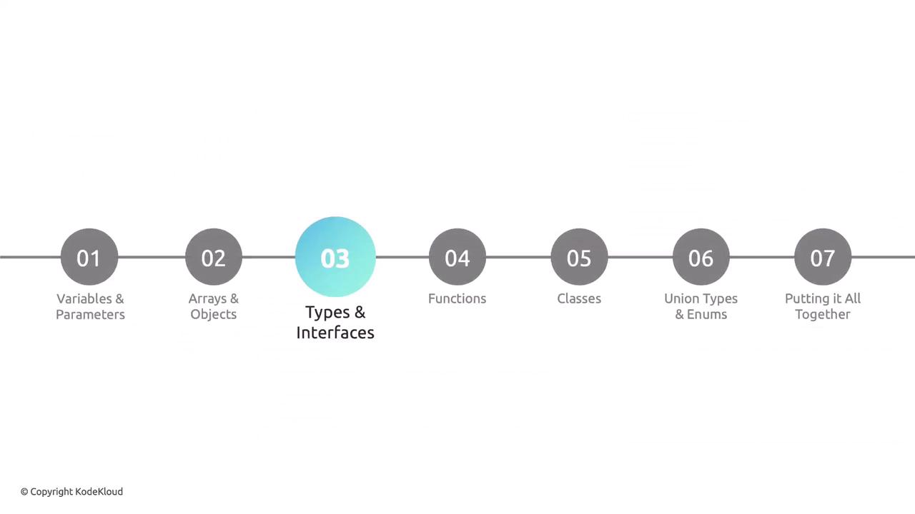 The image is a timeline with seven steps related to programming concepts, including "Variables & Parameters," "Arrays & Objects," "Types & Interfaces," "Functions," "Classes," "Union Types & Enums," and "Putting it All Together." The third step, "Types & Interfaces," is highlighted.
