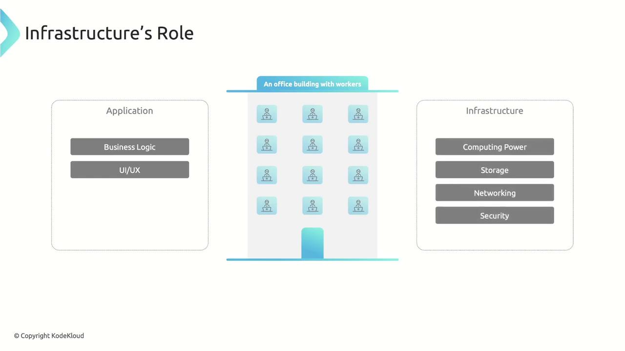 The image illustrates the role of infrastructure in supporting applications, with a central office building representing workers, flanked by application components (Business Logic, UI/UX) on the left and infrastructure components (Computing Power, Storage, Networking, Security) on the right.