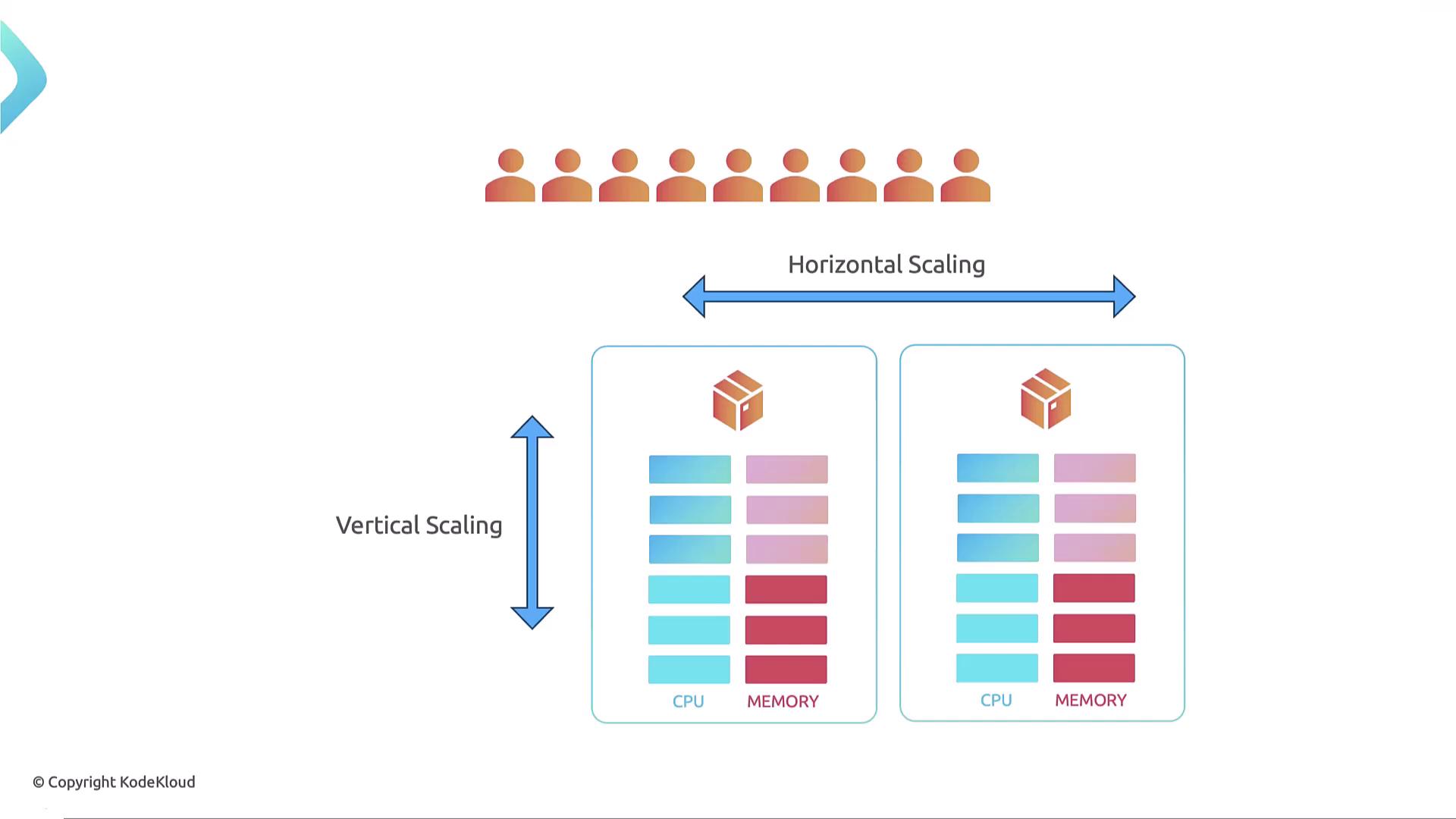 The image illustrates horizontal and vertical scaling concepts, showing CPU and memory resources, with icons representing users and computing units.