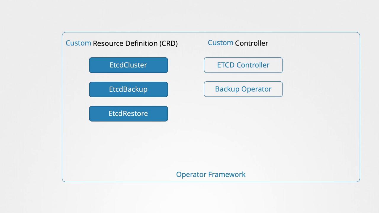 The image illustrates an Operator Framework with Custom Resource Definitions (CRD) and Custom Controllers, including EtcdCluster, EtcdBackup, EtcdRestore, ETCD Controller, and Backup Operator.