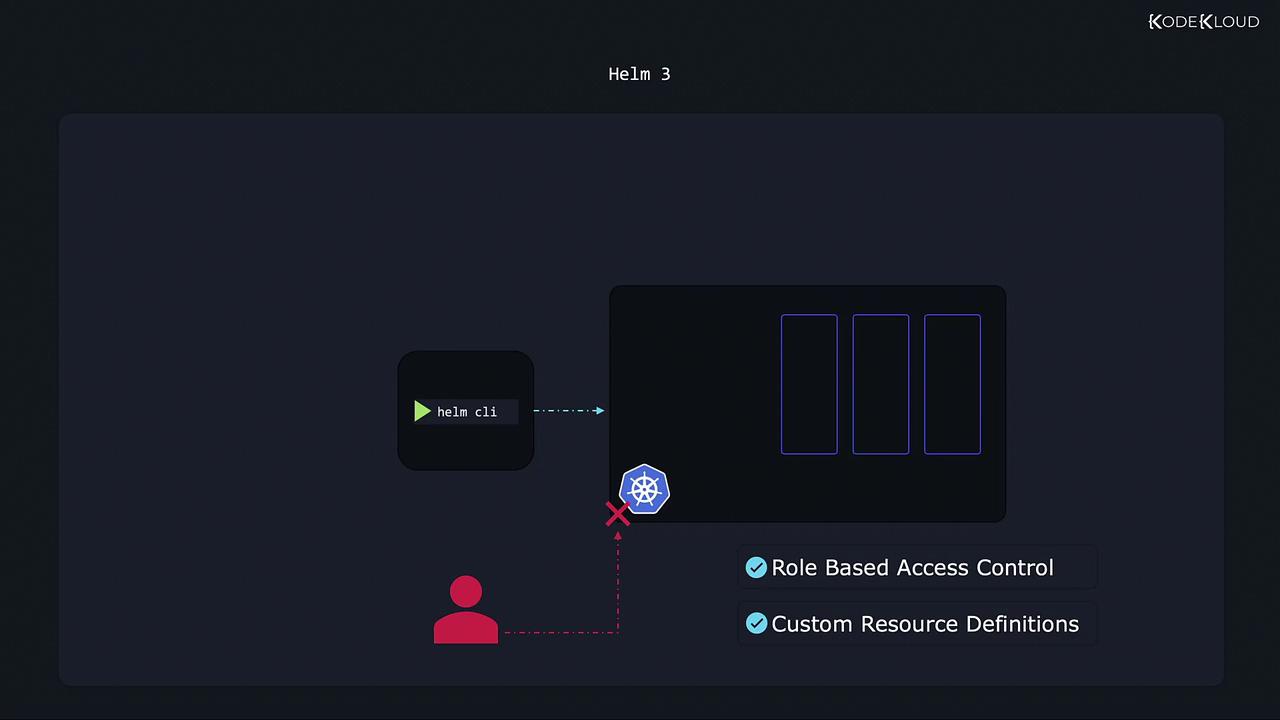 The image is a diagram illustrating Helm 3's architecture, showing the interaction between the Helm CLI, Kubernetes, and the use of role-based access control and custom resource definitions.