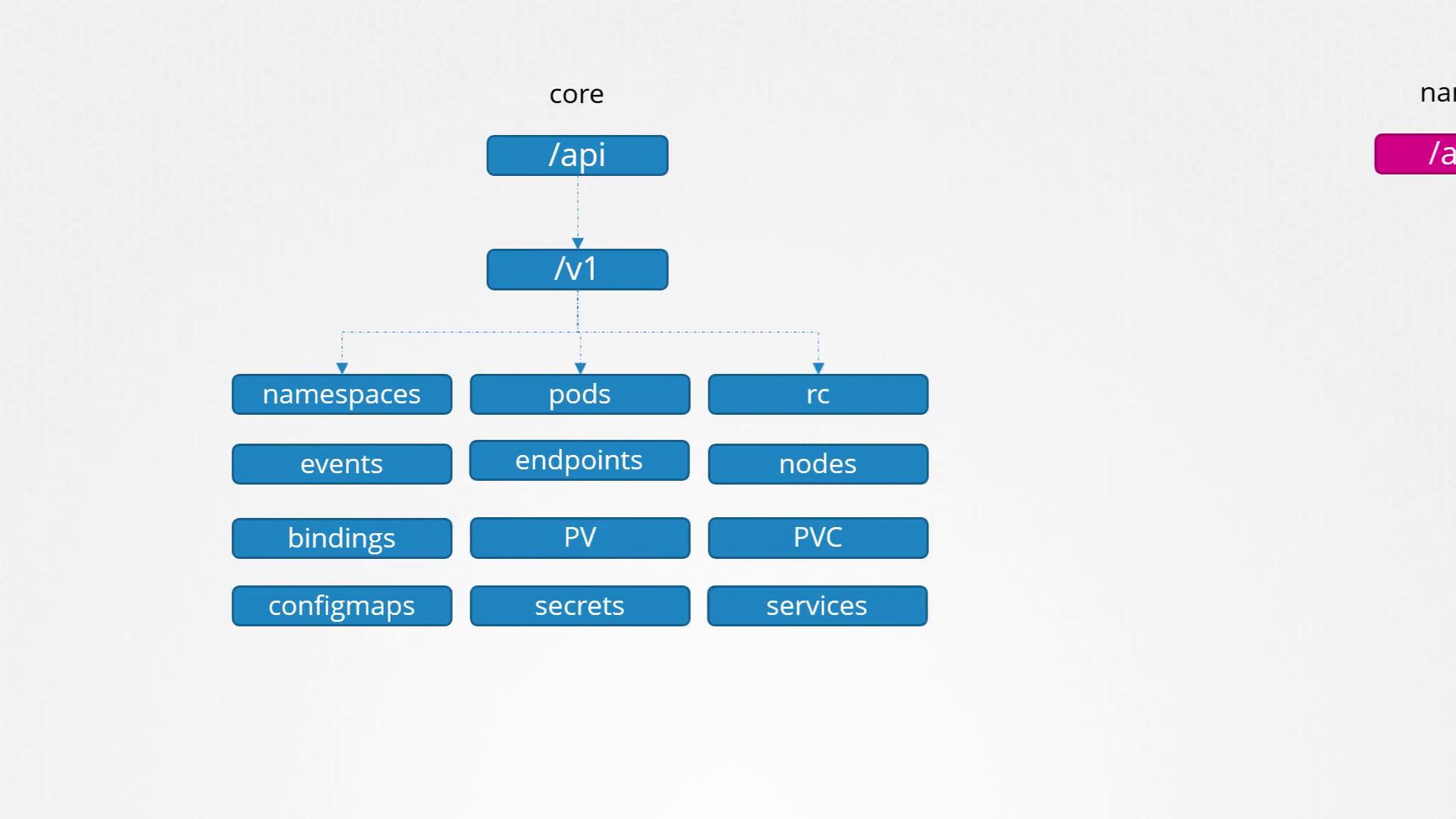 The image shows a hierarchical structure of a core API, detailing components like namespaces, pods, nodes, and services under version v1.