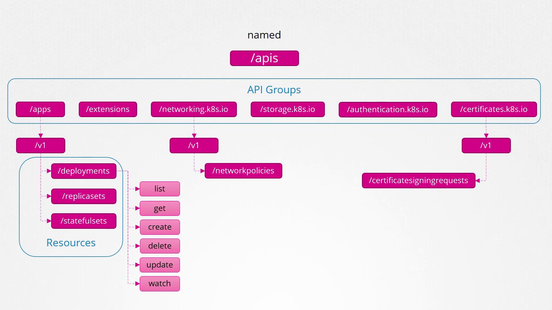 The image is a diagram illustrating Kubernetes API groups, resources, and actions, including paths like `/apps`, `/networking.k8s.io`, and actions like `list`, `get`, `create`, and `delete`.