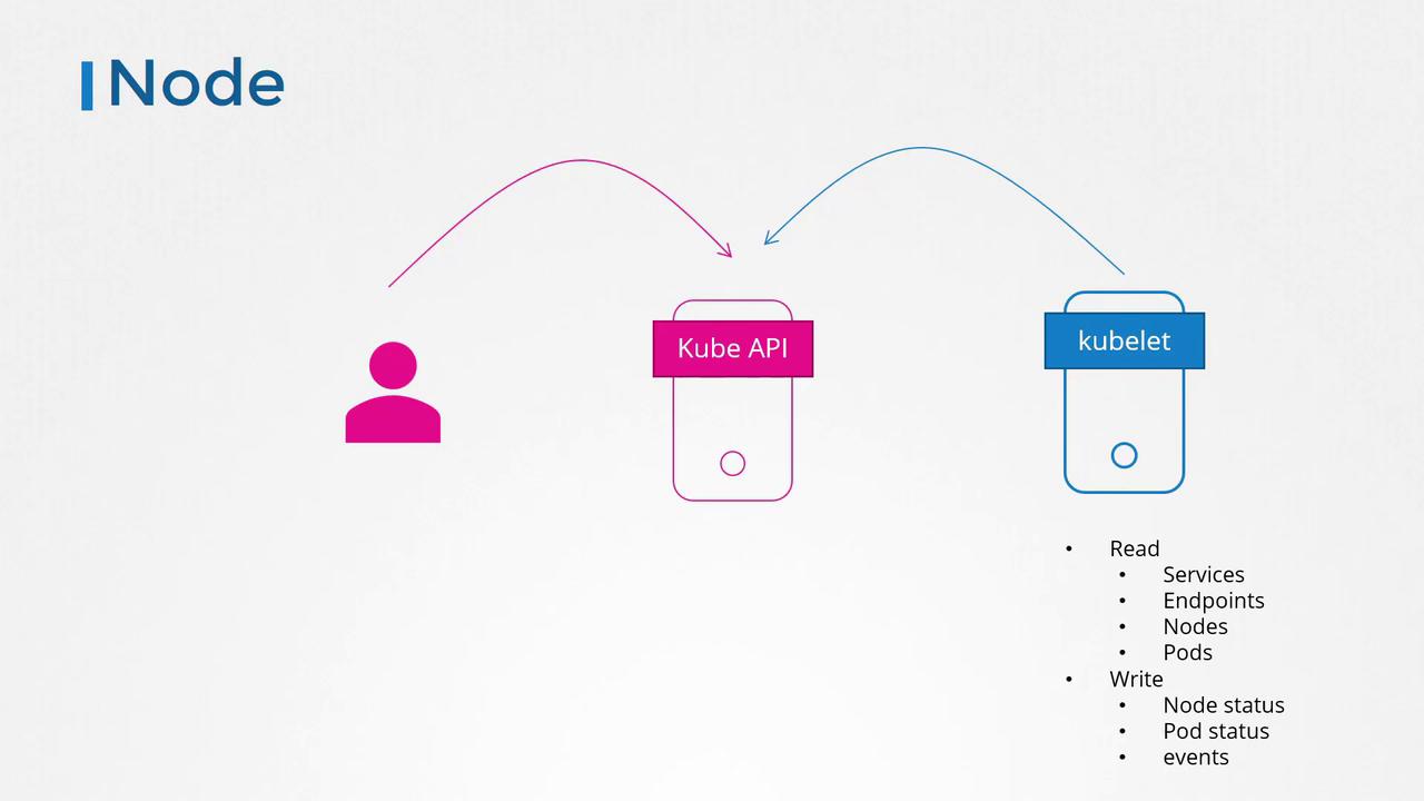The image illustrates a Kubernetes node interaction, showing communication between a user, Kube API, and kubelet, with read/write operations on services, endpoints, nodes, and pods.