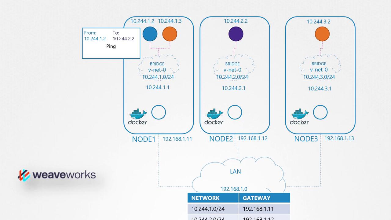 The image illustrates a network setup with three Docker nodes, each with its own subnet, connected via a LAN, using Weaveworks for container networking.